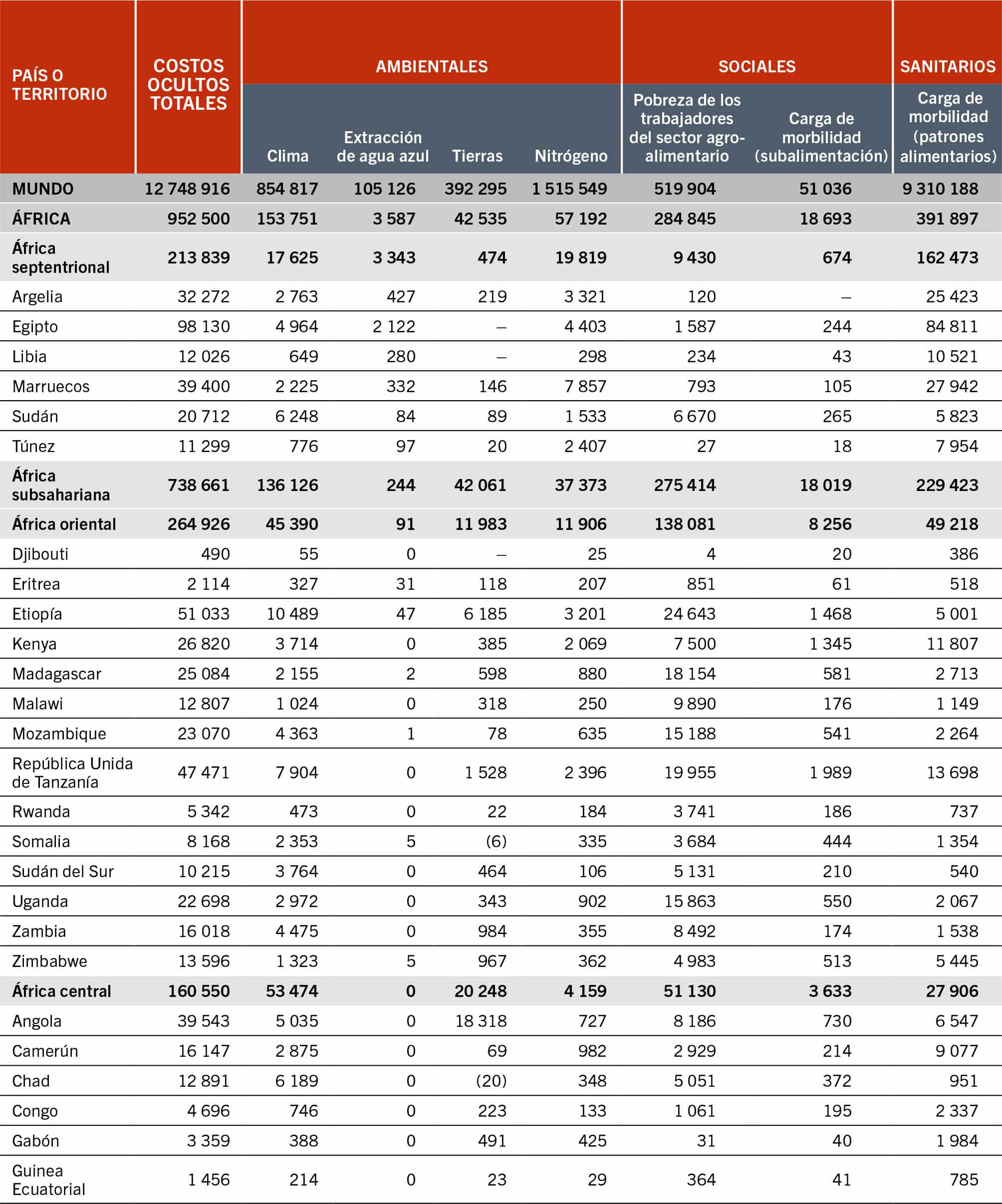 NOTAS: Todos los valores son valores previstos. Los valores negativos correspondientes a los costos ocultos relacionados con la tierra se derivan de los beneficios ocultos —que en el presente informe se expresan como costos ocultos negativos— de la forestación y la recuperación de los pastizales, que dan lugar al retorno de servicios ecosistémicos.