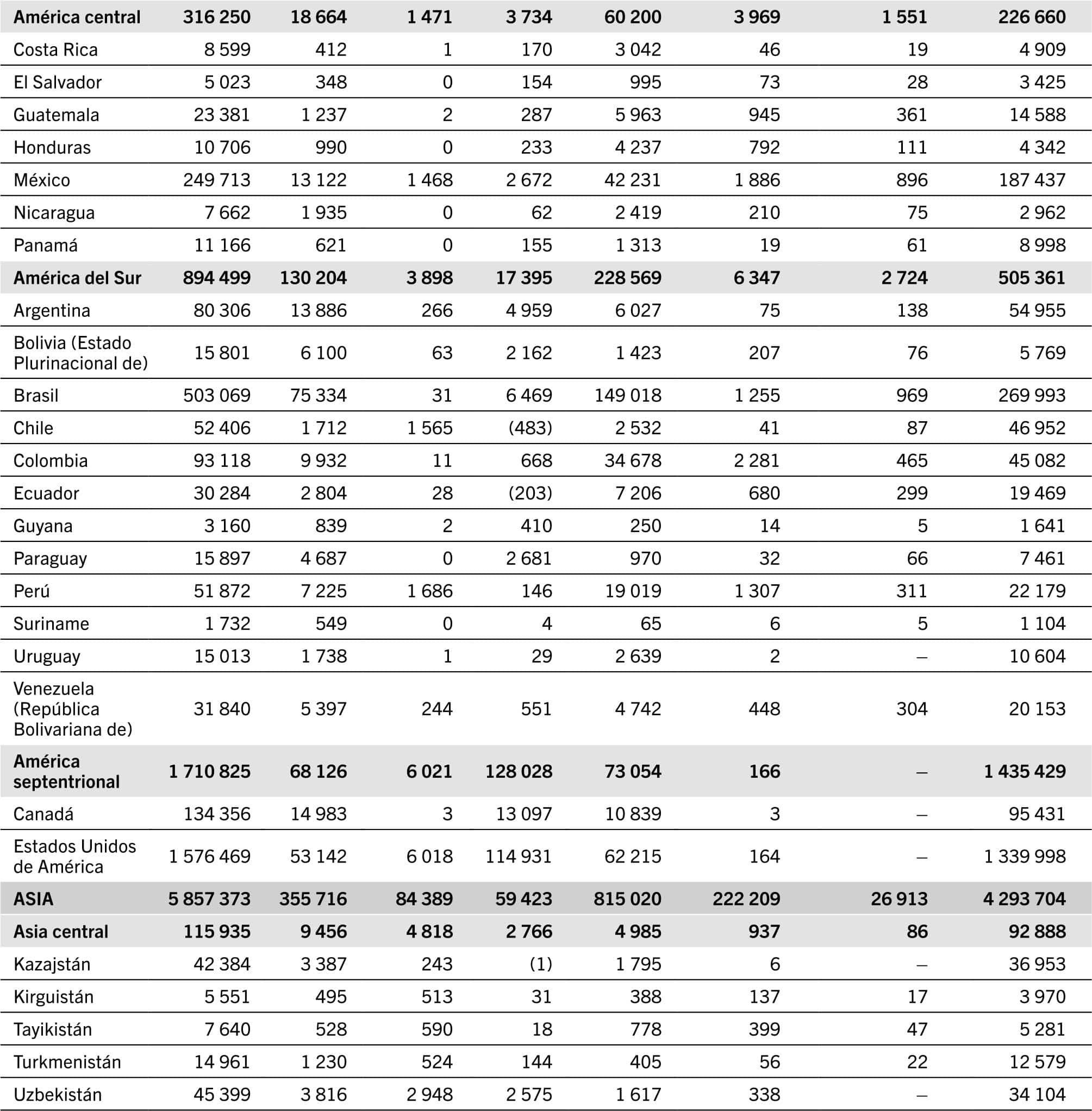 NOTAS: Todos los valores son valores previstos. Los valores negativos correspondientes a los costos ocultos relacionados con la tierra se derivan de los beneficios ocultos —que en el presente informe se expresan como costos ocultos negativos— de la forestación y la recuperación de los pastizales, que dan lugar al retorno de servicios ecosistémicos.