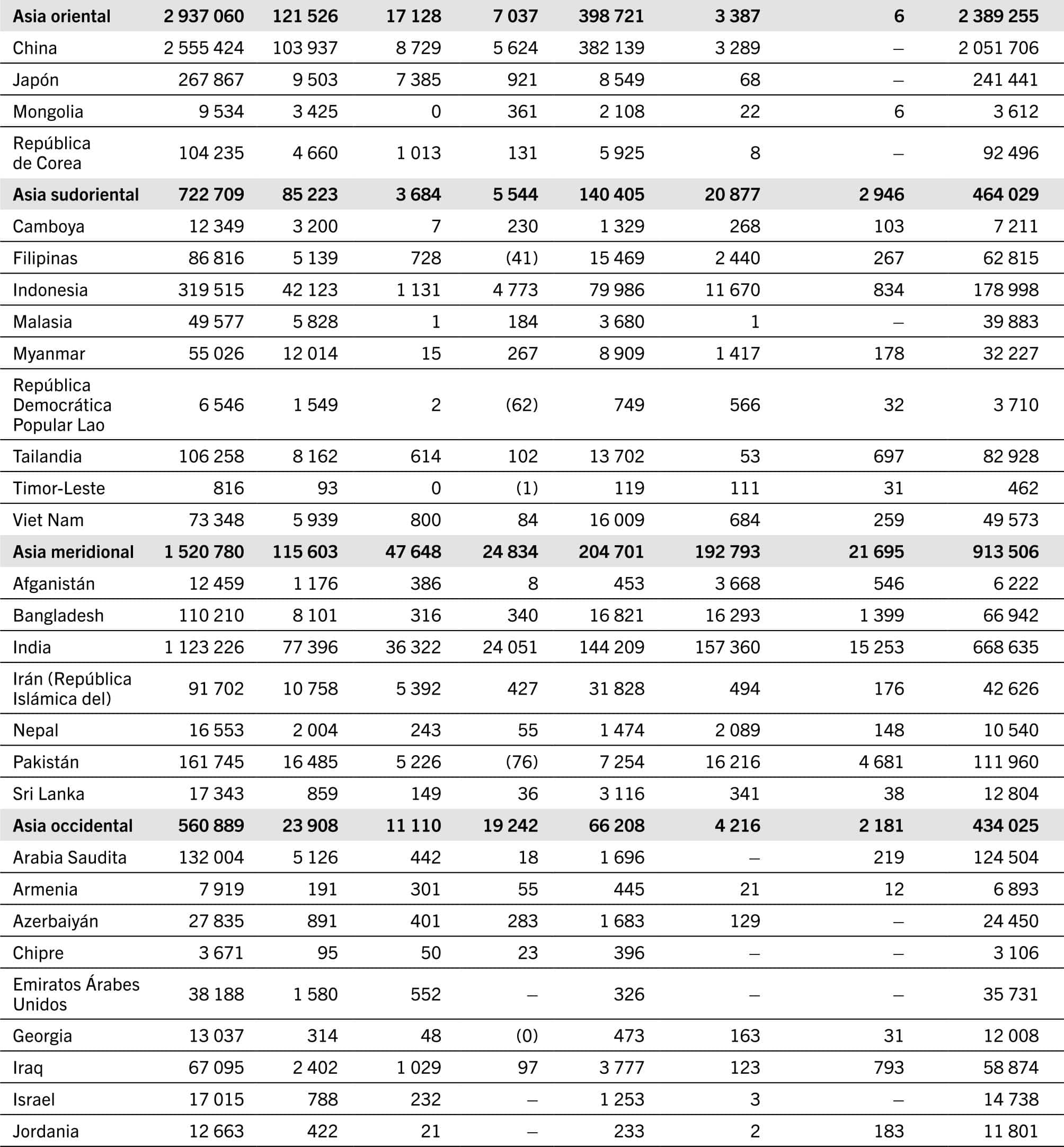 NOTAS: Todos los valores son valores previstos. Los valores negativos correspondientes a los costos ocultos relacionados con la tierra se derivan de los beneficios ocultos —que en el presente informe se expresan como costos ocultos negativos— de la forestación y la recuperación de los pastizales, que dan lugar al retorno de servicios ecosistémicos.