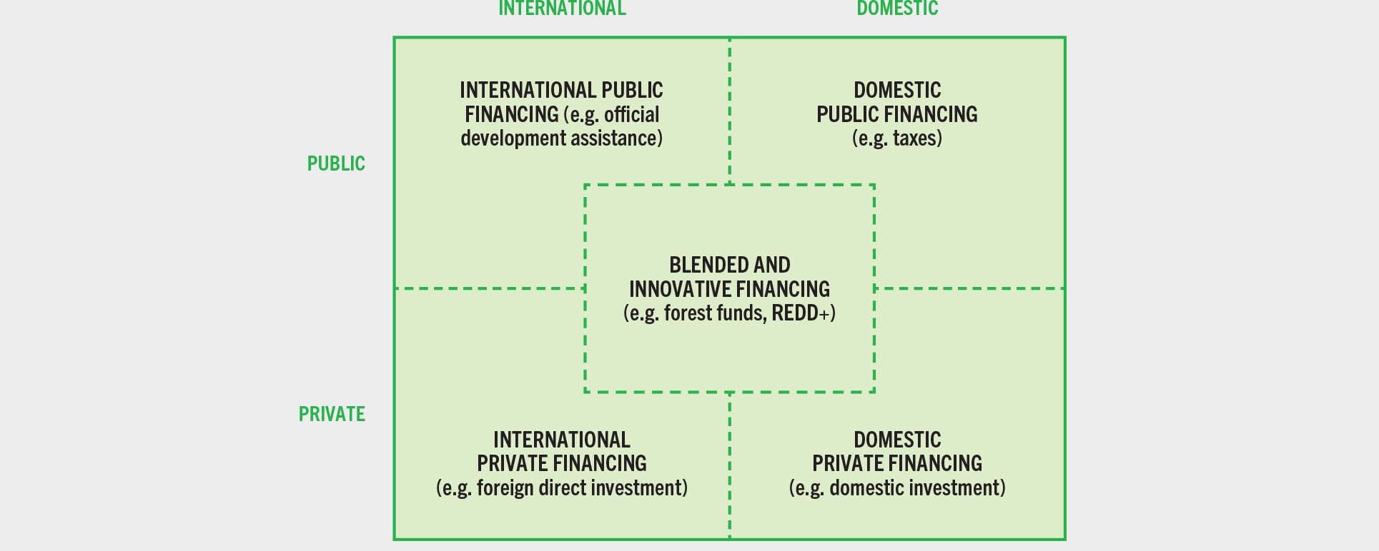 SOURCE: Singer, B. 2016. Financing sustainable forest management in developing countries: the case for a holistic approach. International Forestry Review, 18(1): 96–109. https://doi.org/10.1505/146554816818206159