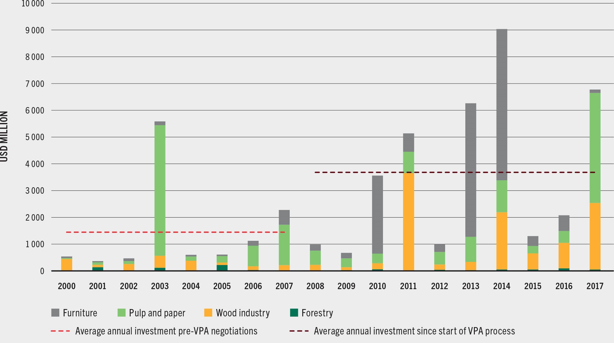 SOURCE: Held, C. 2020. The impact of FLEGT VPAs on forest sector investment risk in Indonesia and Viet Nam. Yokohama, Japan, International Tropical Timber Organization.