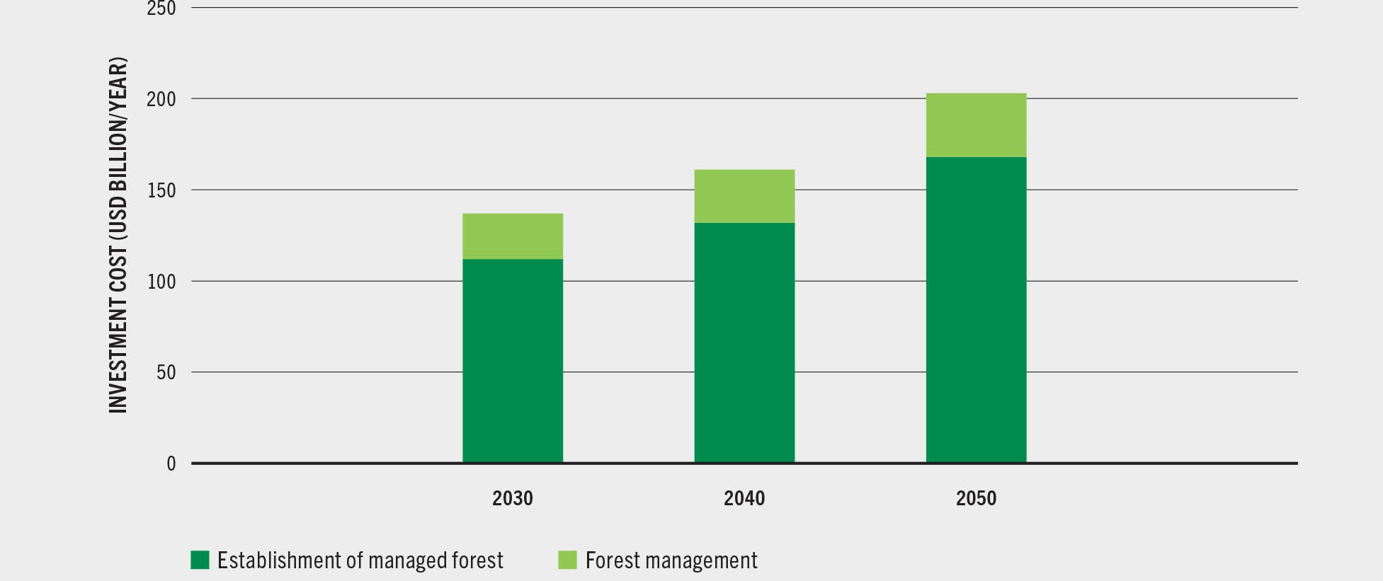 SOURCE: United Nations Environment Programme. 2021. State of finance for nature – Tripling investments in nature-based solutions by 2030. Nairobi.