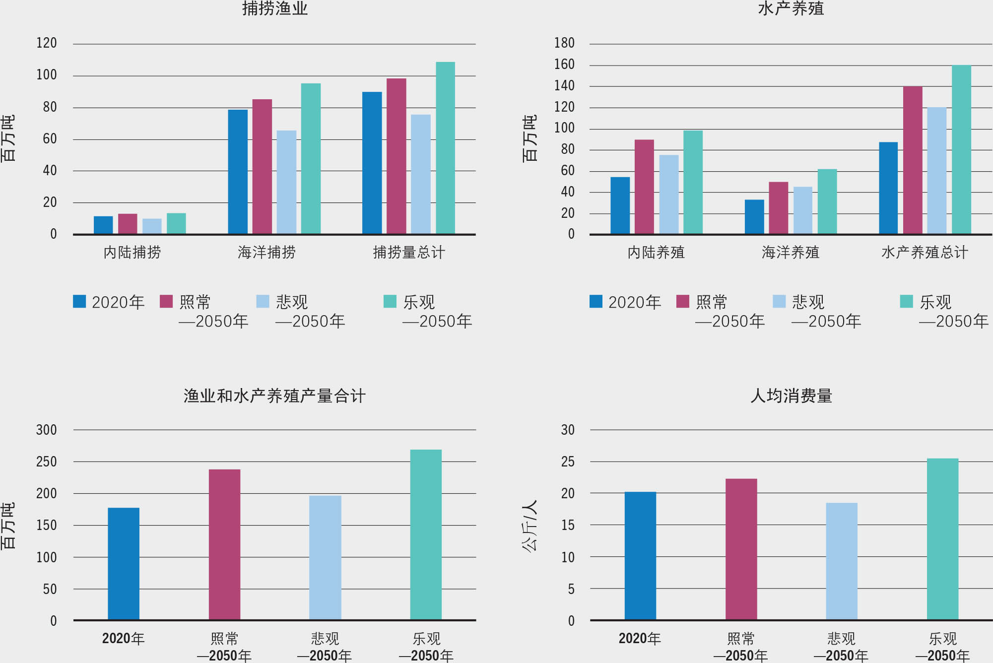 资料来源：粮农组织。