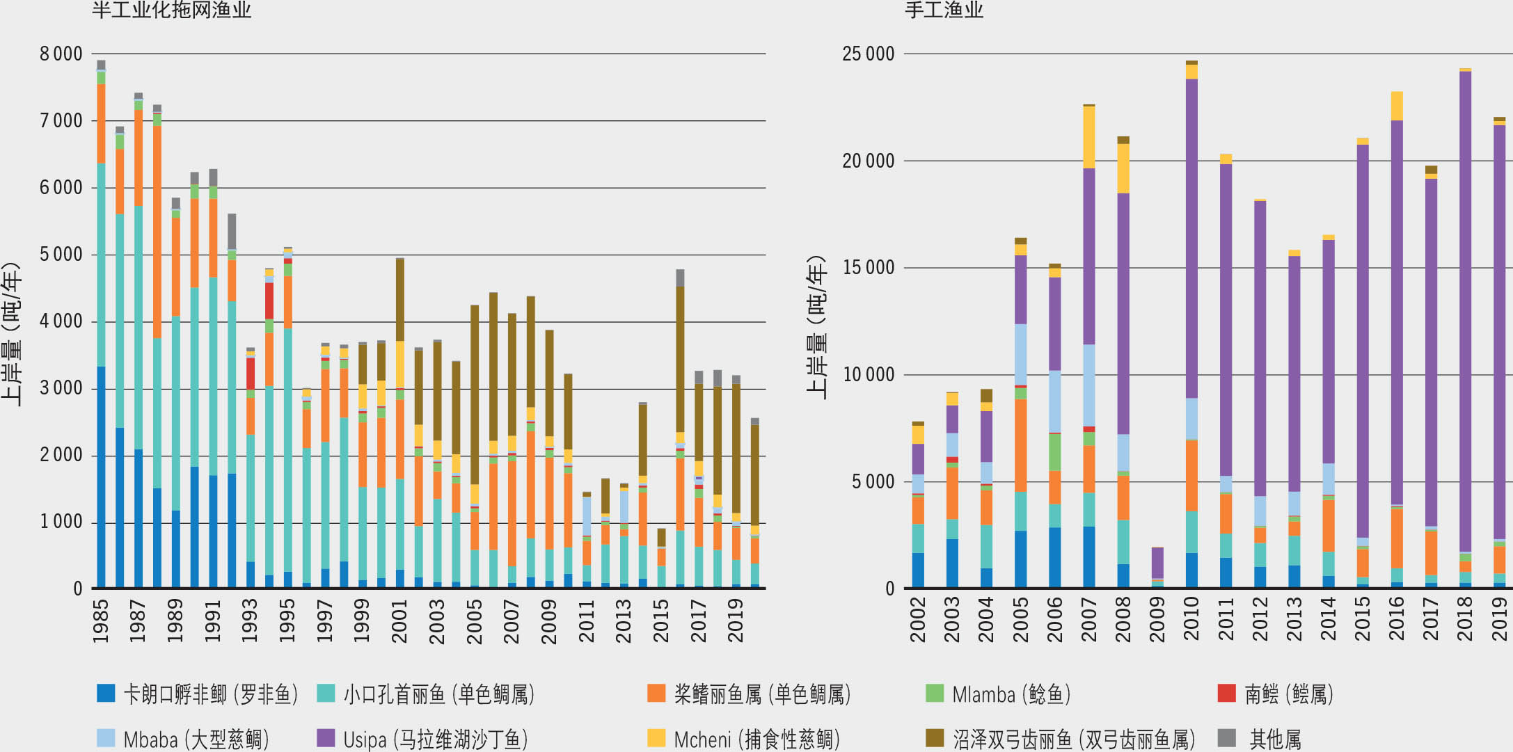 资料来源：马拉维渔业部。