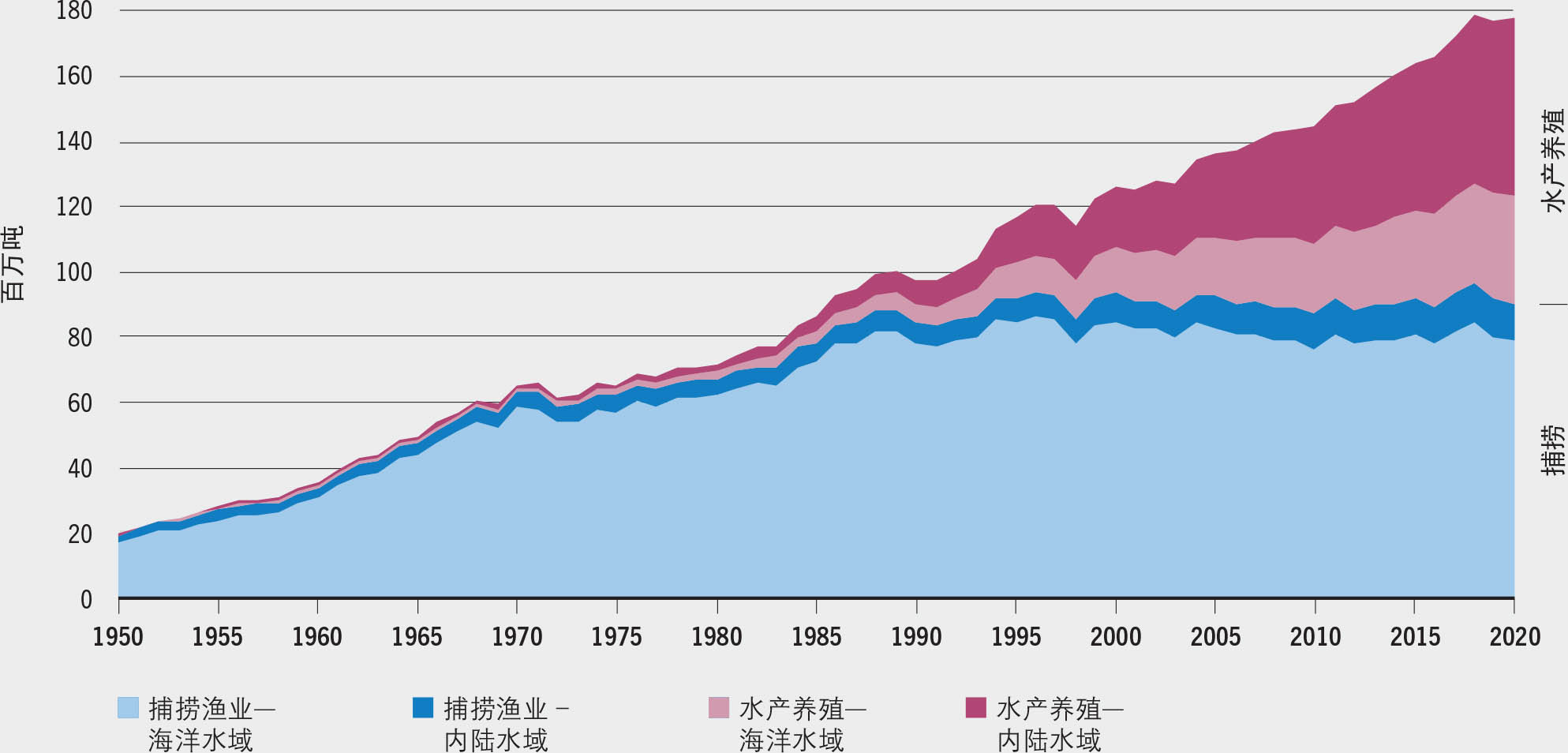 资料来源：粮农组织。