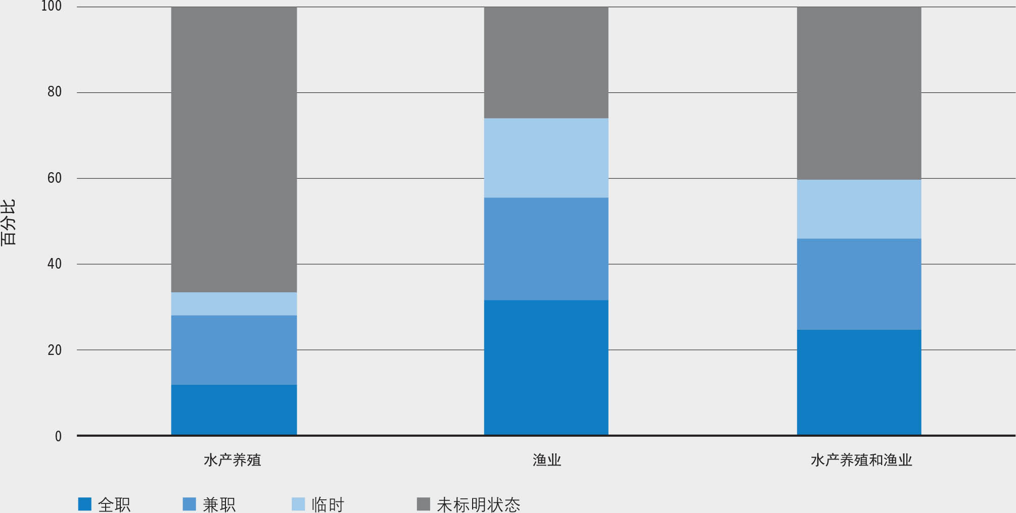 资料来源：粮农组织。