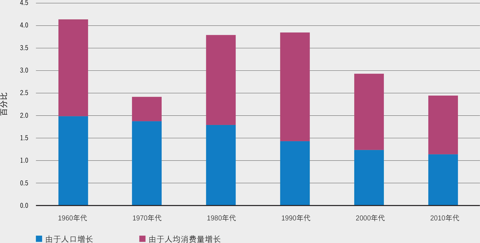 资料来源：粮农组织。