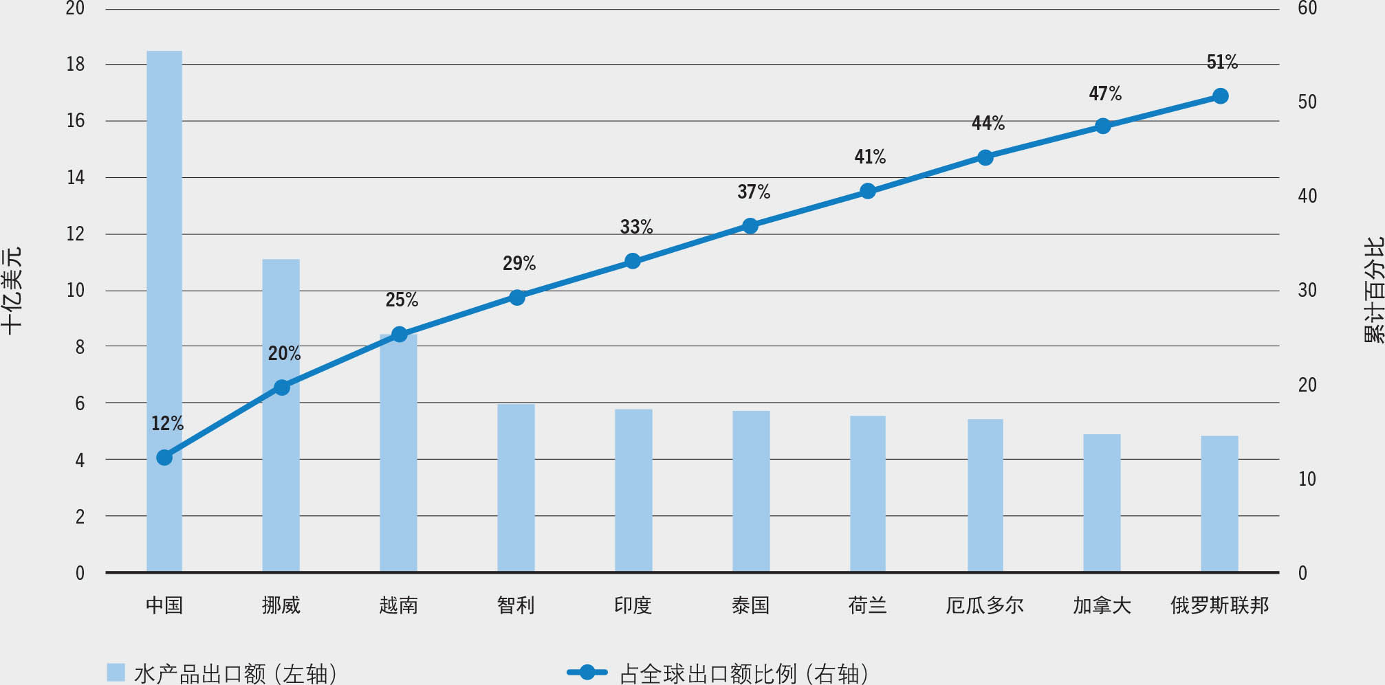 资料来源：粮农组织。