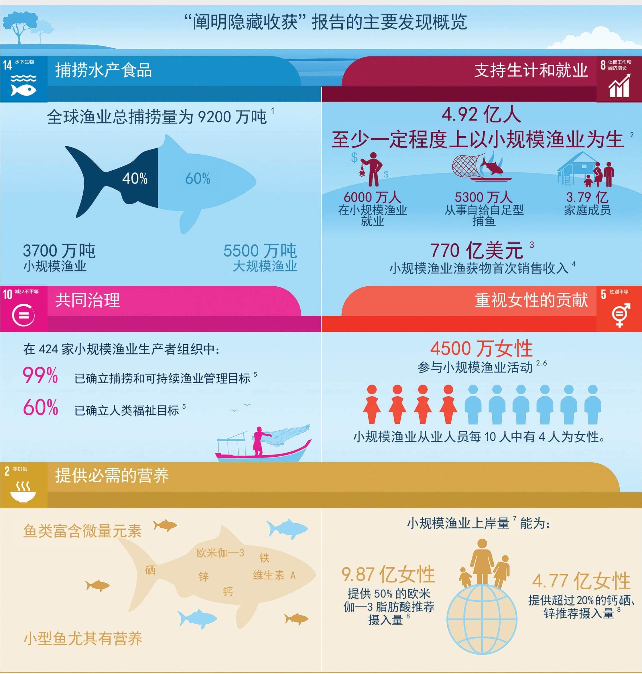 资料来源：粮农组织、杜克大学、世界渔业中心。资助方：瑞典国际开发署、挪威发展合作署、橡树基金会、国际农业研究磋商组织的鱼品生产体系研究项目。 www.fao.org/3/cb8233en/cb8233en.pdf