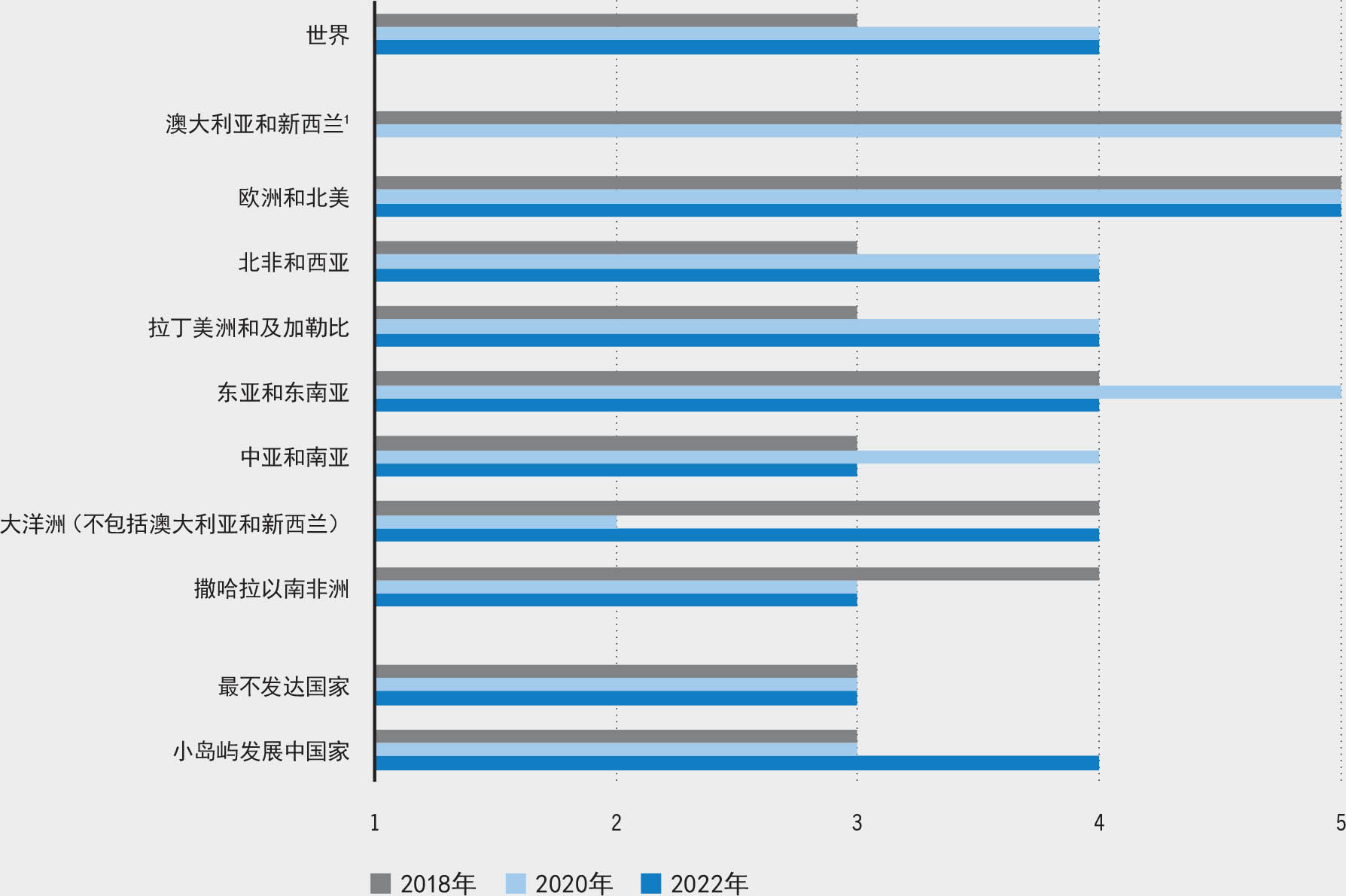 资料来源：粮农组织。