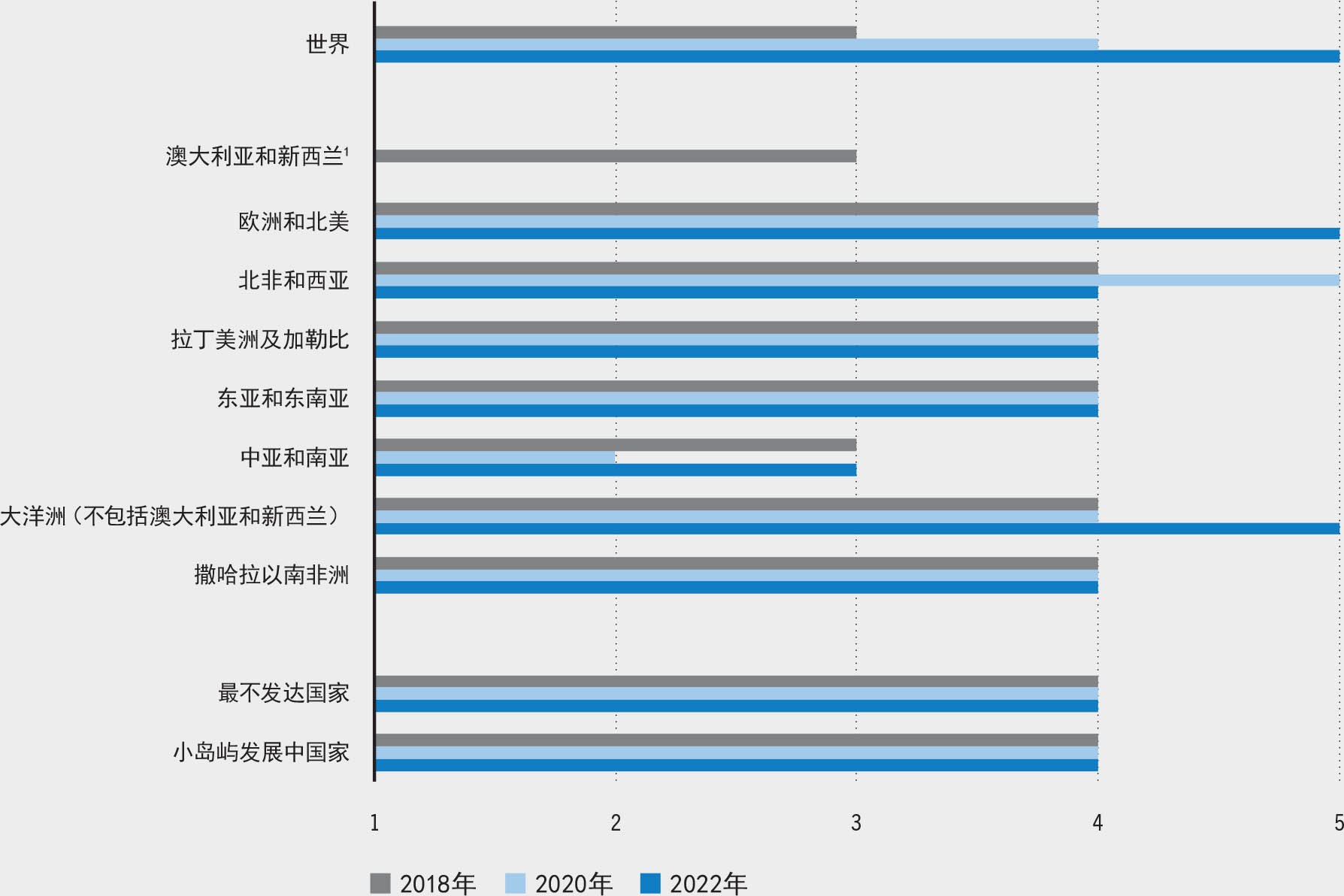 资料来源：粮农组织。