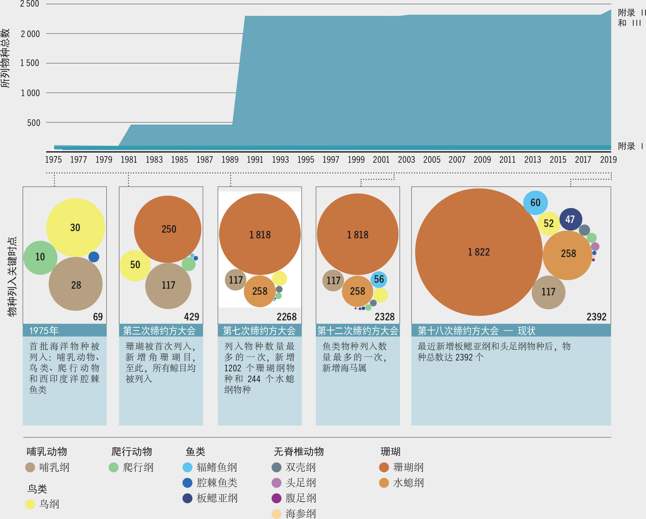 资料来源：整理自Pavitt, A.、Malsch, K.、King, E.、Chevalier, A.、Kachelriess, D.、Vannuccini, S.和 Friedman, K.。2021。《<濒危野生动植物种国际贸易公约>和海洋：受商业化开发的<濒危野生动植物种国际贸易公约>所列海洋物种的贸易》。粮农组织渔业和水产养殖技术文件第666号。罗马，粮农组织。https://doi.org/10.4060/cb2971en