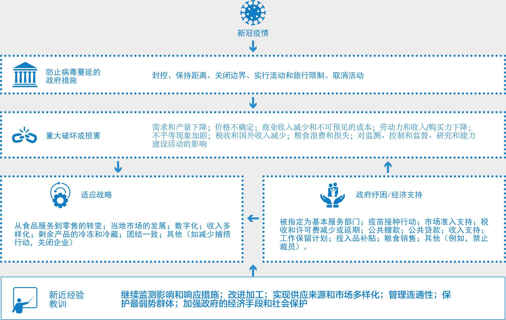 资料来源：粮农组织。