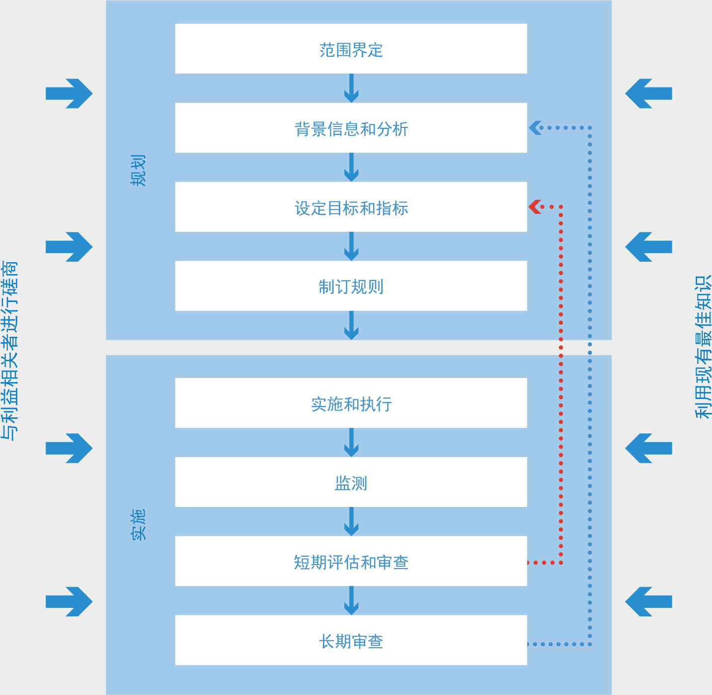 资料来源：整理自粮农组织。2003。《渔业管理2.渔业生态系统方法》。《粮农组织负责任渔业技术准则》。No.4，补编2。罗马。www.fao.org/3/y4470e/y4470e.pdf