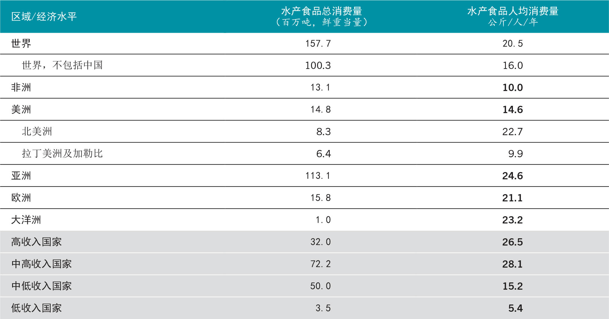 资料来源：粮农组织。