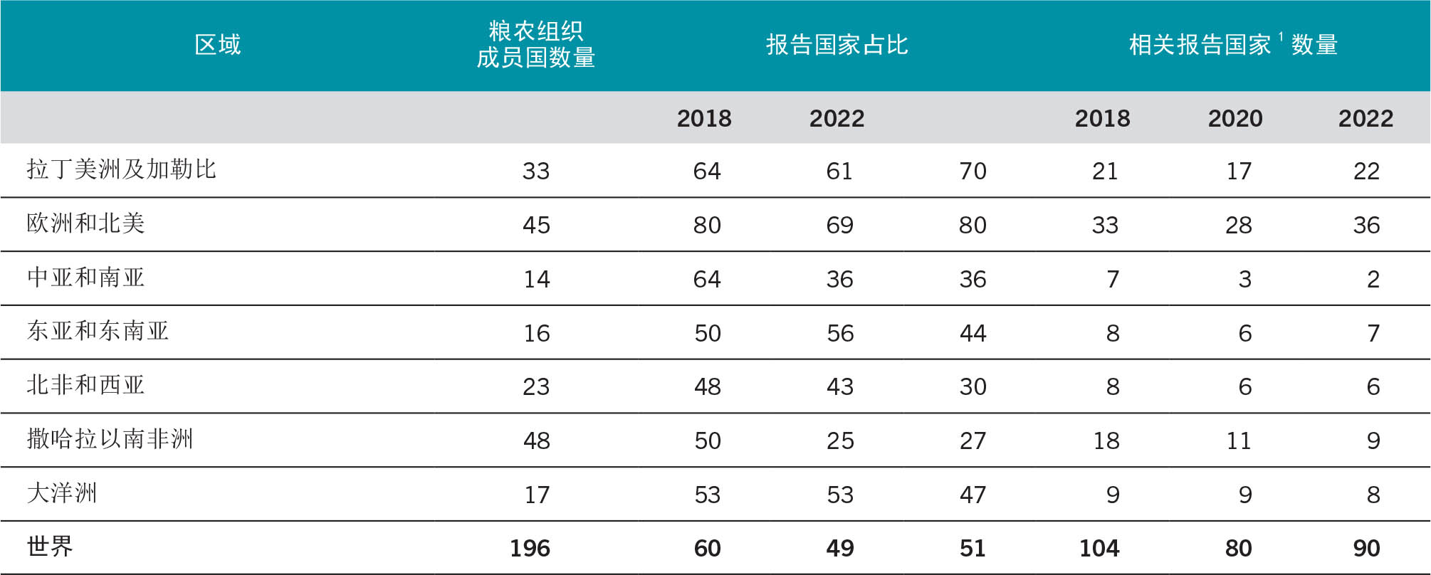 资料来源：粮农组织。