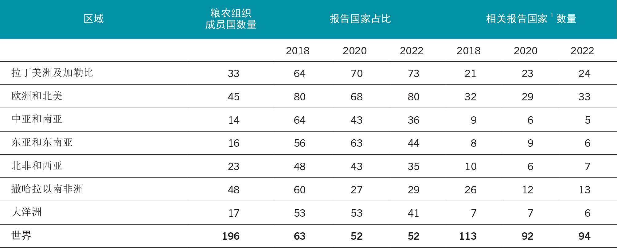 资料来源：粮农组织。