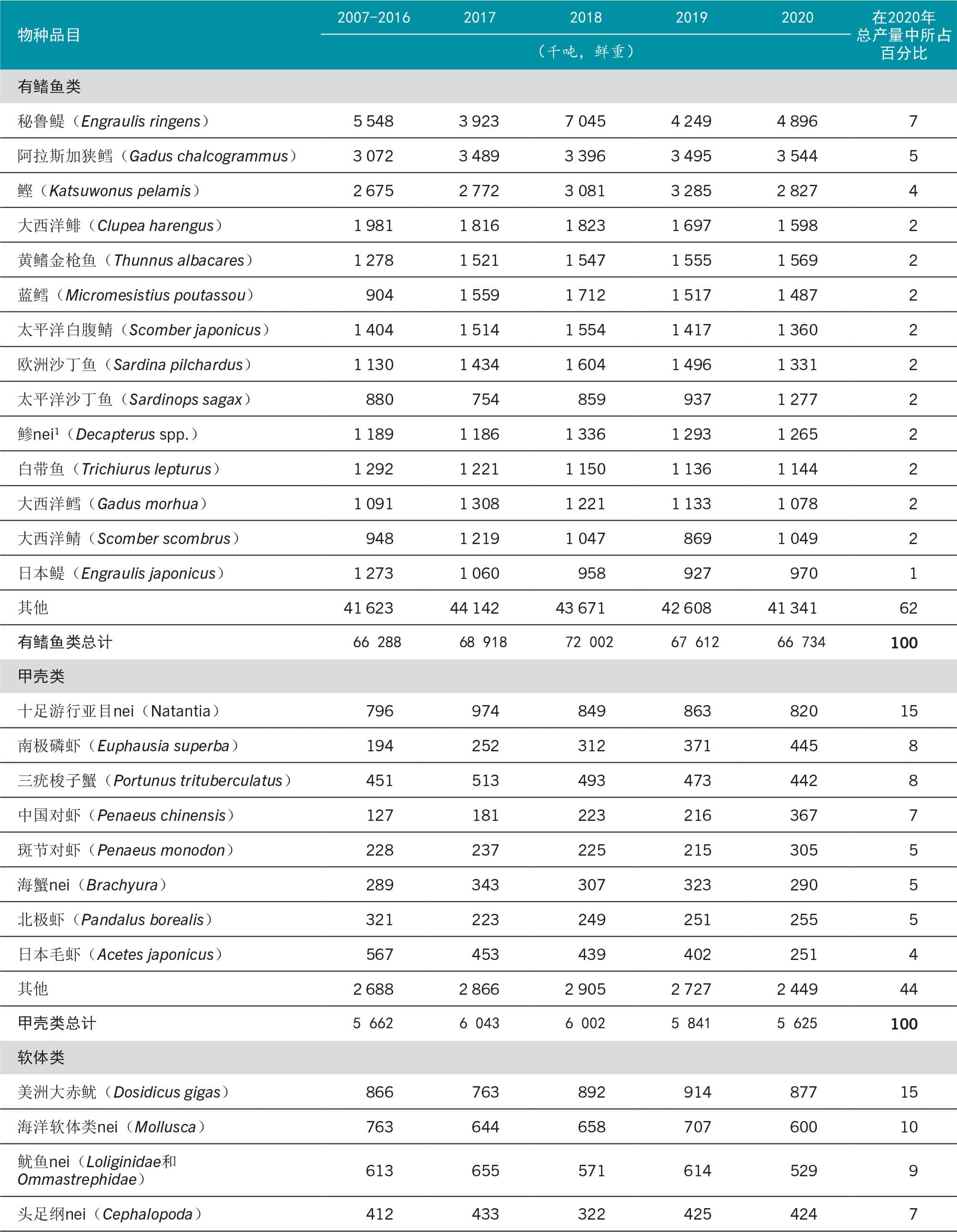 资料来源：粮农组织。