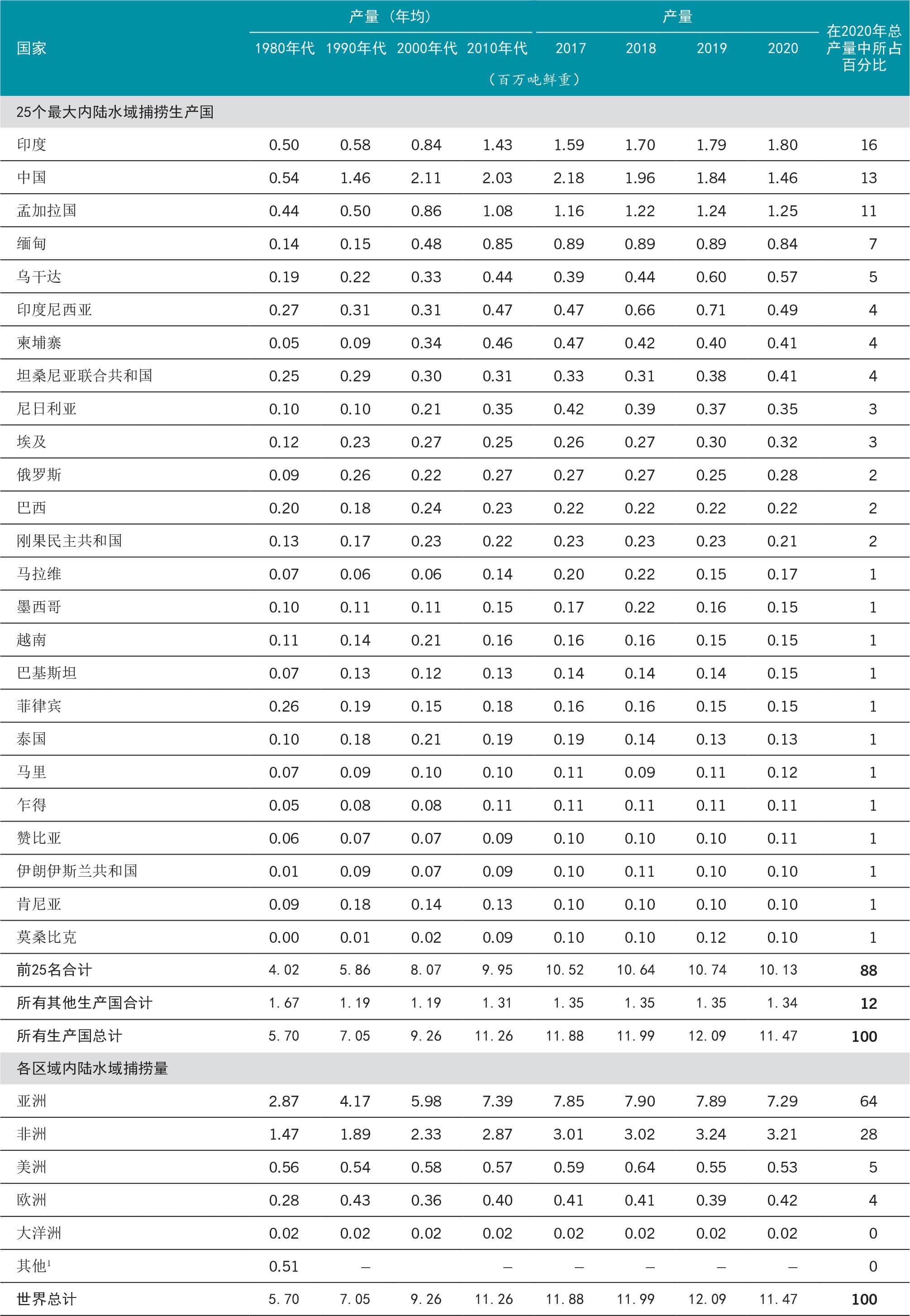 资料来源：粮农组织。