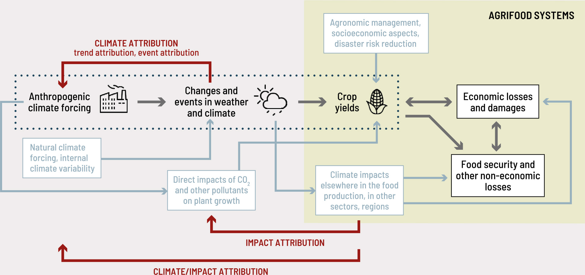 Sources: Authors’ own elaboration based on extending concepts from O’Neill, B., van Aalst, M., Zaiton Ibrahim, Z., Berrang Ford, L., Bhadwal, S., Buhaug, H., Diaz, D. et al. 2022. Key Risks Across Sectors and Regions. In: Climate Change 2022: Impacts, Adaptation and Vulnerability. Cambridge, UK, Cambridge University Press and the wider literature.