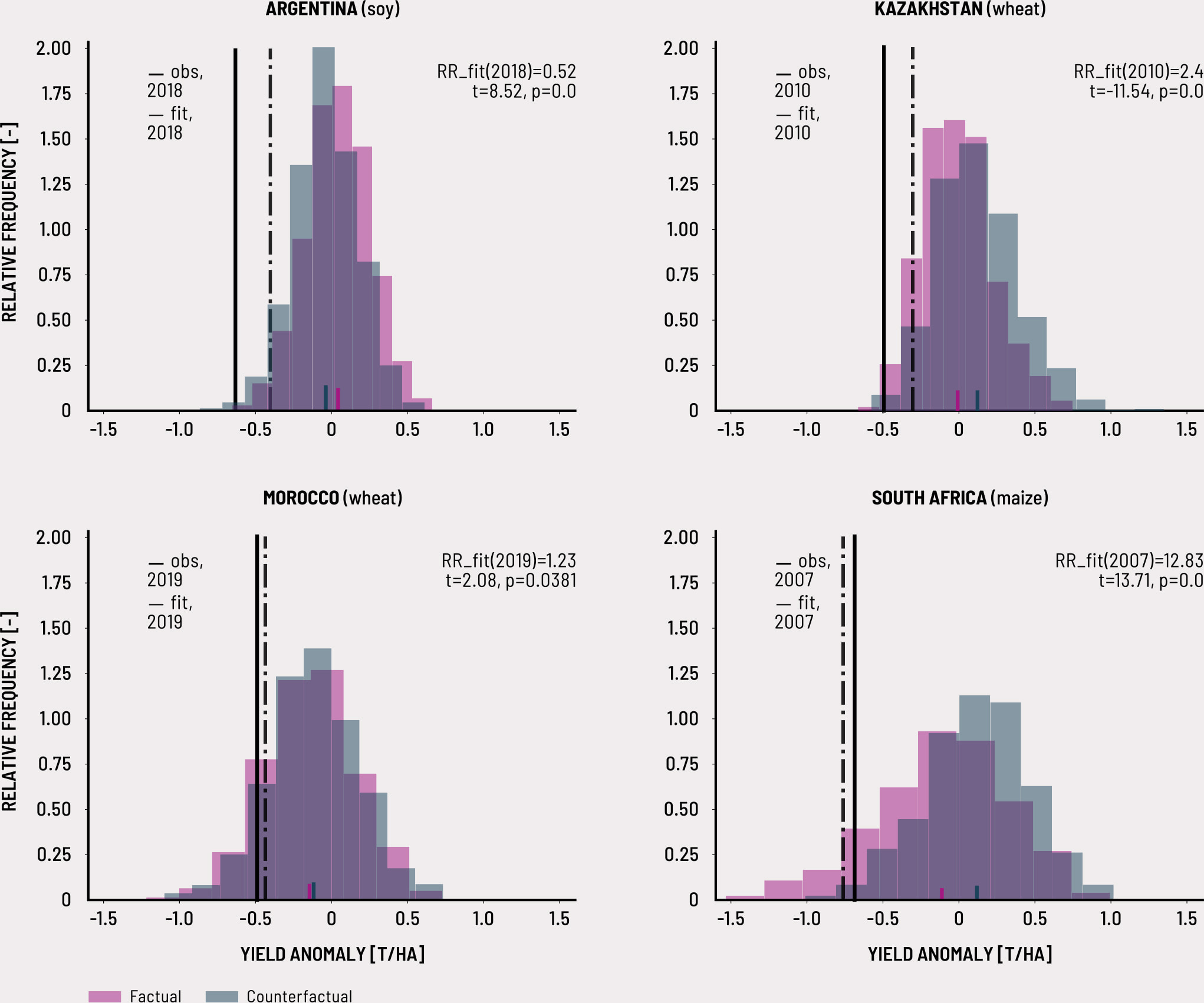 Source: Authors’ own elaboration showing analysis results based on crop yield data from FAOSTAT. 2023. Argentina, Morocco, South Africa. In: FAO. Rome. [Cited June 2023]. https://www.fao.org/faostat/en/#data/QCL and Bureau of National Statistics Kazakhstan. 2022. Statistics of agriculture, forestry, hunting and fisheries.; climate reanalysis data from Frieler, K., Volkholz, J., Lange, S., Schewe, J., Mengel, M., del Rocío Rivas López, M., Otto, C. et al. 2023. Scenario set-up and forcing data for impact model evaluation and impact attribution within the third round of the Inter-Sectoral Model Intercomparison Project (ISIMIP3a). Preprint. In: EGUsphere. [Cited July 2023]. doi:10.5194/egusphere-2023-281; Lange, S., Mengel, M., Triu, S. and Büchner, M. 2022. ISIMIP3a atmospheric climate input data (v1.0). In: ISIMIP. [Cited July 2023]. doi:10.48364/ISIMIP.982724 and references therein; output data from the MIROC6 climate model from Tatebe, H., Ogura, T., Nitta, T., Komuro, Y., Ogochi, K., Takemura, T., Sudo, K. et al. 2019. Description and basic evaluation of simulated mean state, internal variability, and climate sensitivity in MIROC6. Geoscientific Model Development, 12(7): 2727–2765. doi.org/10.5194/gmd-12-2727-2019 that are part of CMIP6/DAMIP (Eyring, V., Bony, S., Meehl, G.A., Senior, C.A., Stevens, B., Stouffer, R.J. and Taylor, K.E. 2016. Overview of the Coupled Model Intercomparison Project Phase 6 (CMIP6) experimental design and organization. Geoscientific Model Development, 9(5): 1937–1958. doi.org/10.5194/gmd-9-1937-2016; Gillett, N.P., Shiogama, H., Funke, B., Hegerl, G., Knutti, R., Matthes, K., Santer, B.D. et al. 2016. The Detection and Attribution Model Intercomparison Project (DAMIP v1.0) contribution to CMIP6. Geoscientific Model Development, 9, 3685–3697. doi:10.5194/gmd-9-3685-2016); bias-correction code from Lange S. 2019. Trend-preserving bias adjustment and statistical downscaling with ISIMIP3BASD (v1.0). Geoscientific. Model Development, 12, 3055–3070. doi:10.5194/gmd-12-3055-2019 developed for ISIMIP3, and methods adapted and combined from the climate attribution and impact modelling literature.