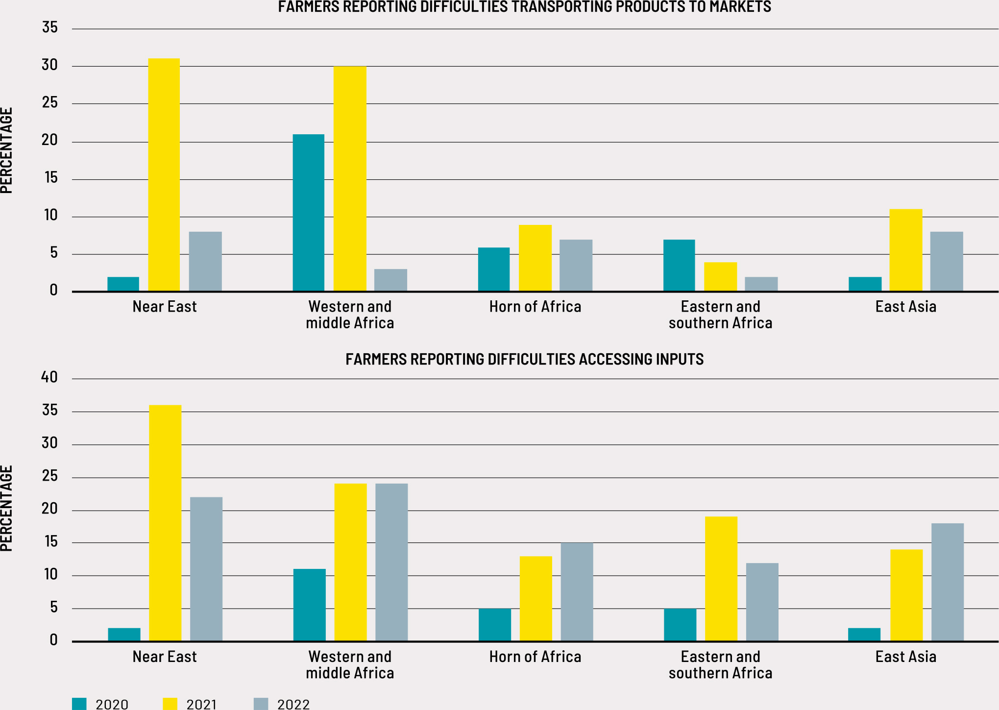 Source: Meta-analysis of Data in Emergencies (DIEM) Monitoring data (FAO, September 2022). FAO. 2022. Data in Emergencies (DIEM) – Monitoring: Monitoring of shocks and agricultural livelihoods in priority countries. In: FAO. Rome. [Cited July 2023]. https://data-in-emergencies.fao.org/pages/monitoring