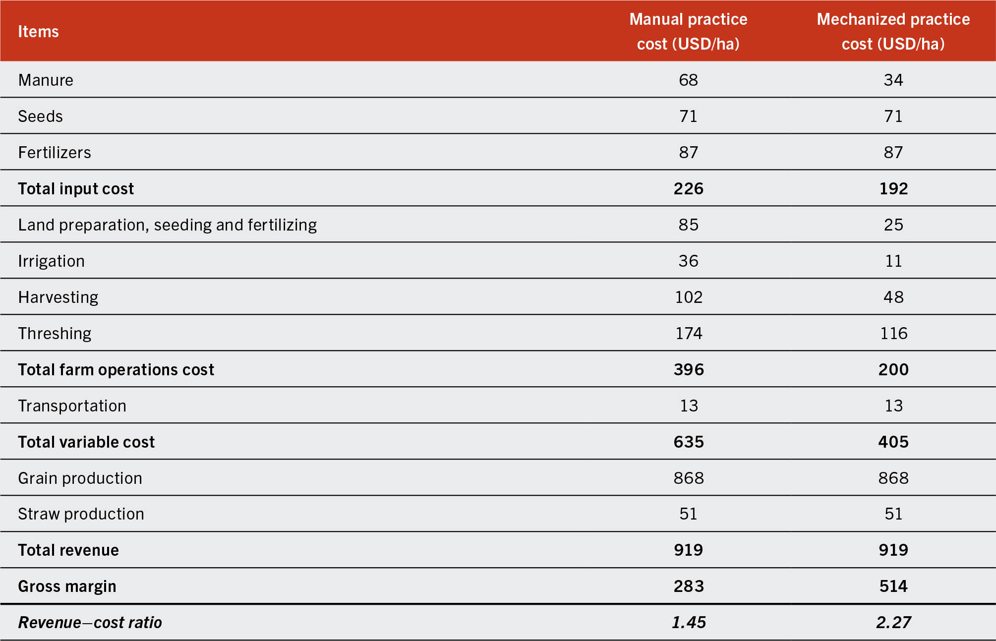 SOURCE: FAO, 2022.