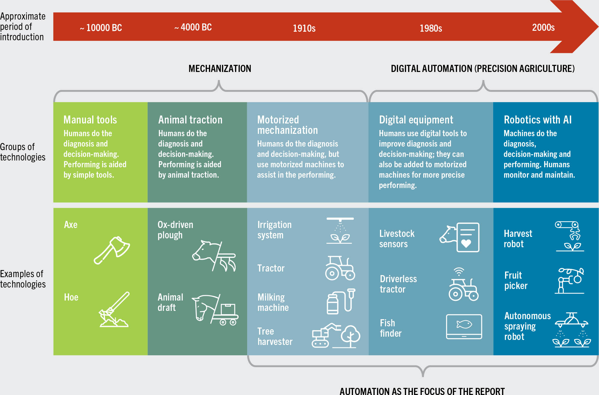 SOURCE: FAO elaboration for this report.