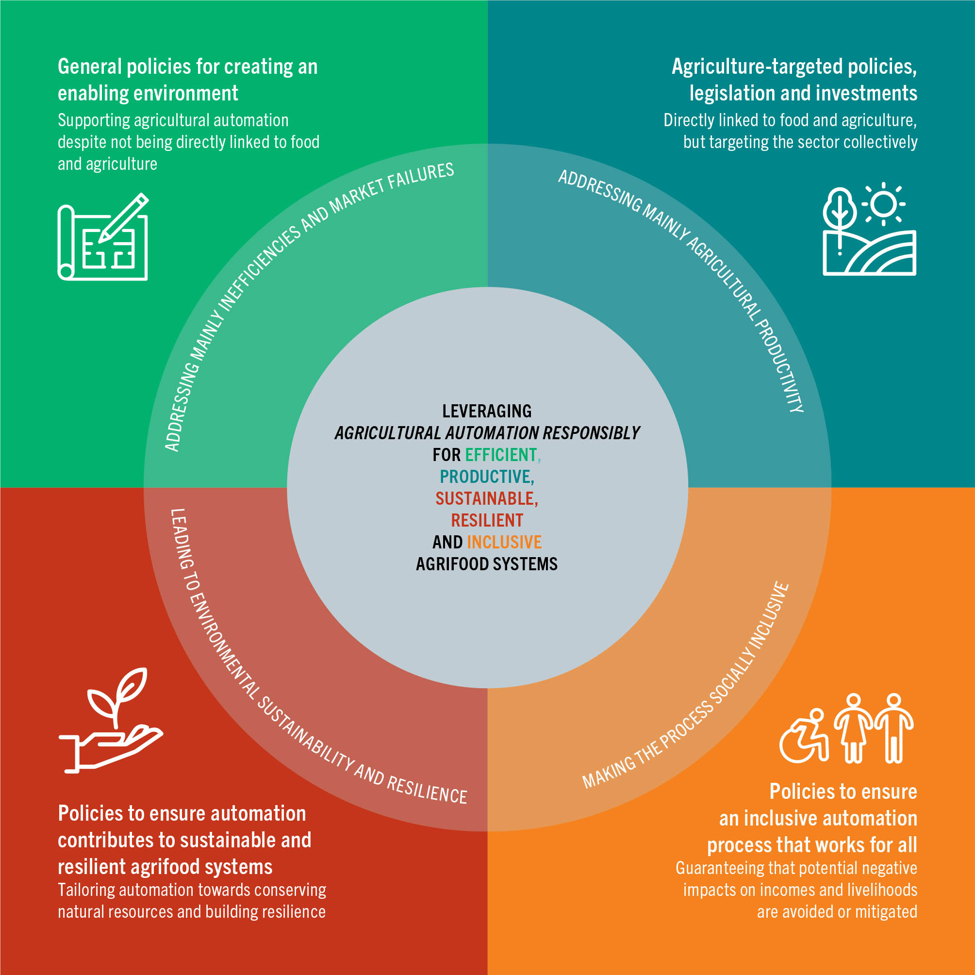 SOURCE: FAO elaboration for this report.