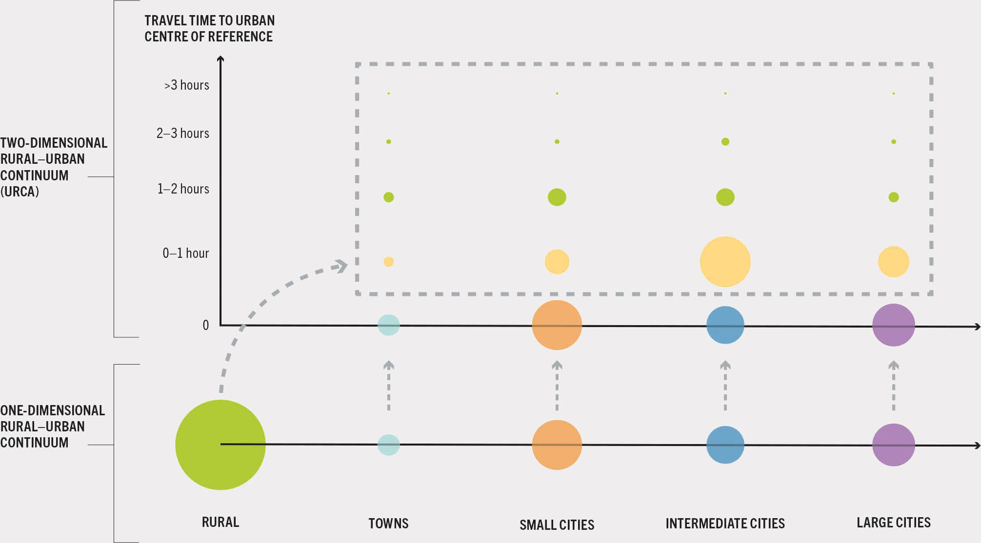 A graph plots a bubble graph for the rural-urban continuum based on the urban-rural catchment areas dataset.