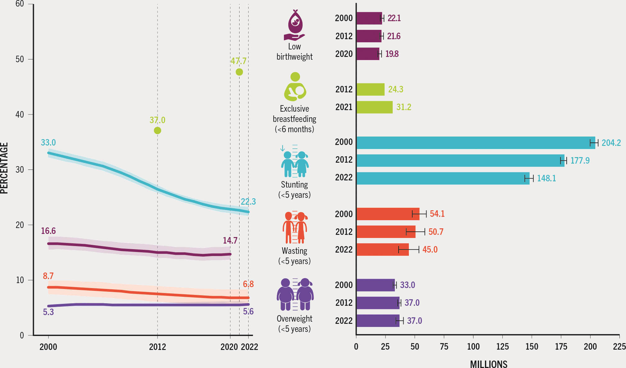 Two graphs summarize the global trends in prevalence and absolute numbers for five nutrition indicators.