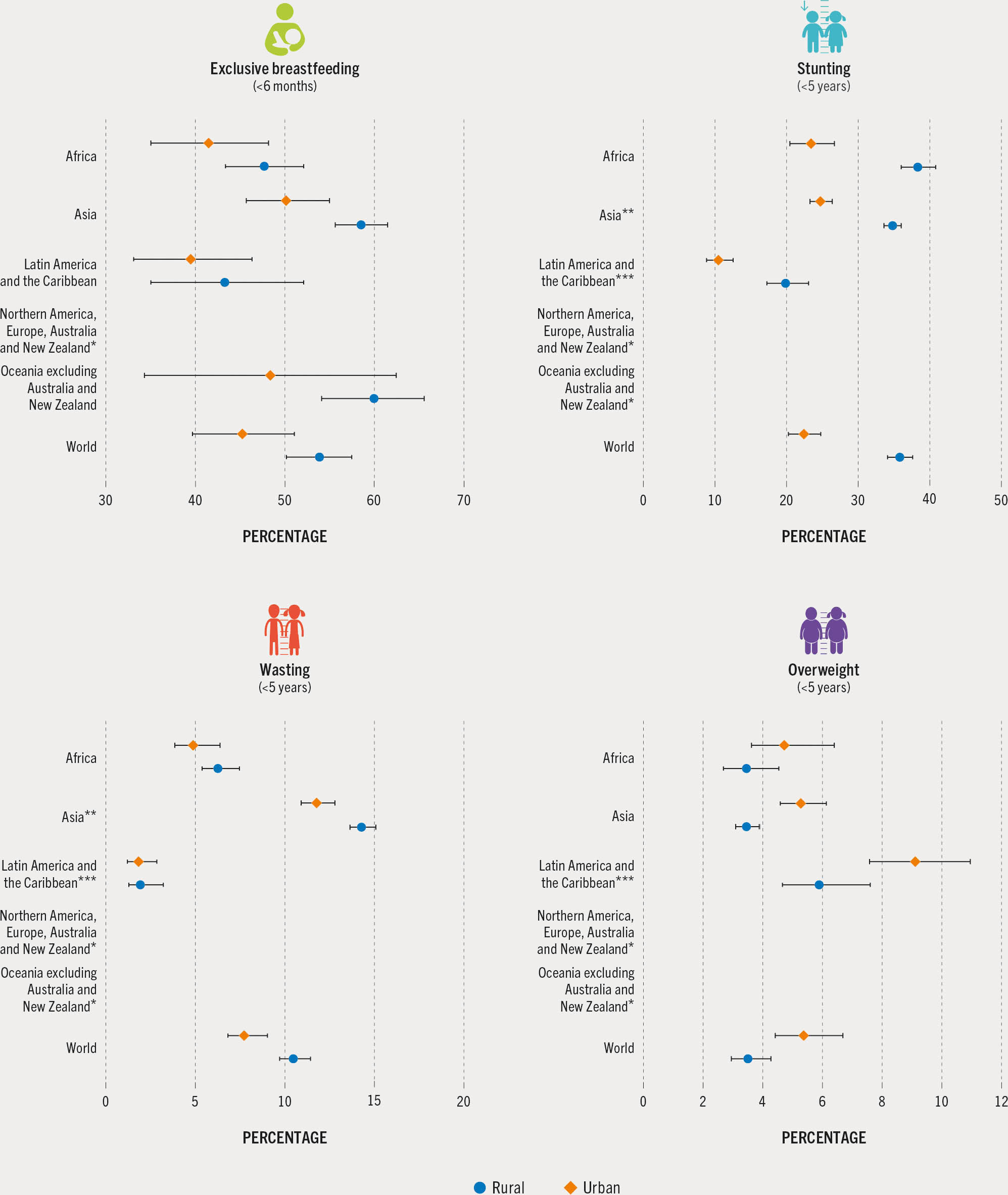  Four Cleveland dot plot presents the prevalence of four nutrition indicators in rural and urban areas in the world and by regions.