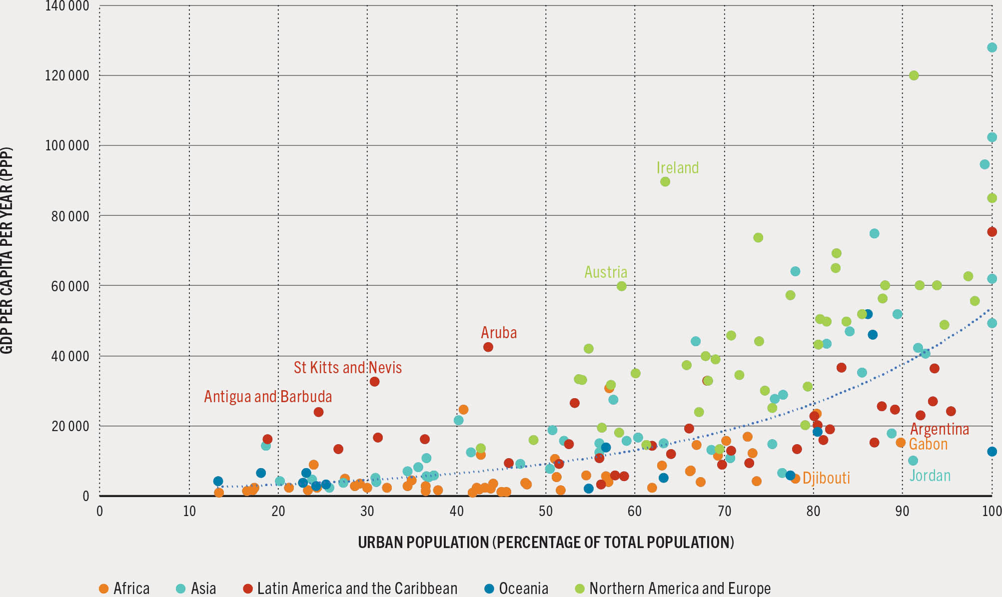 A scattered plot shows a trend between GDP per capita at purchasing power parity (PPP) and level of urbanization without any one-to-one association