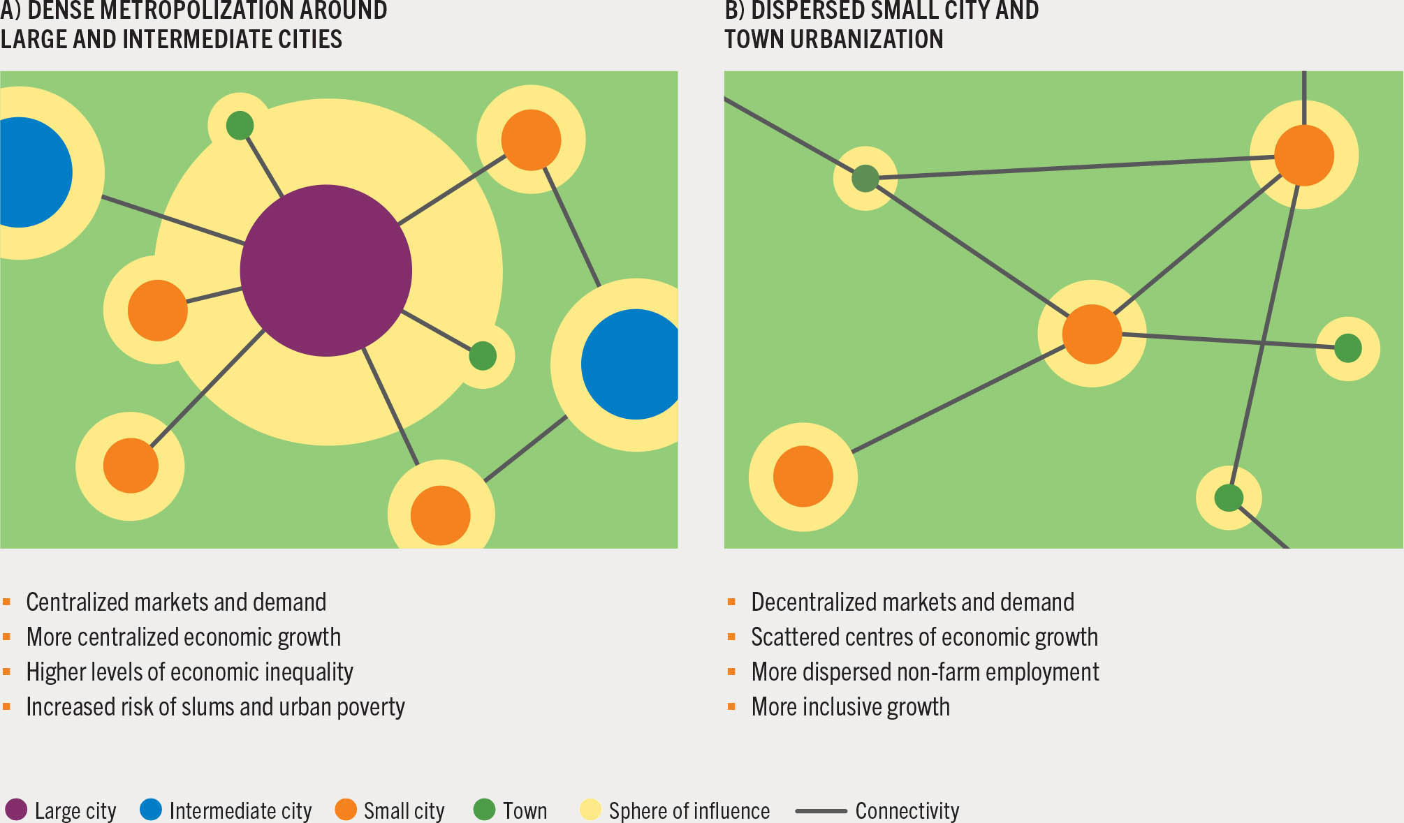 A conceptualization of two divergent patterns of urbanization and their major impacts which determine the availability and affordability of healthy diets.