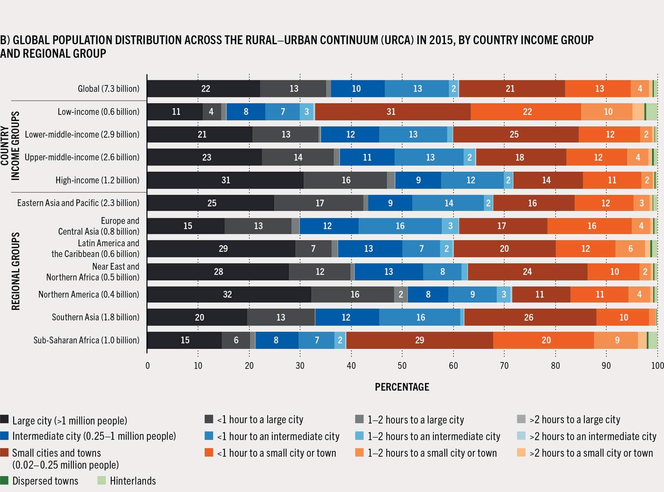 The global population distribution across the rural–urban continuum (URCA) in 2015 is shown by country income group and regional group bars.