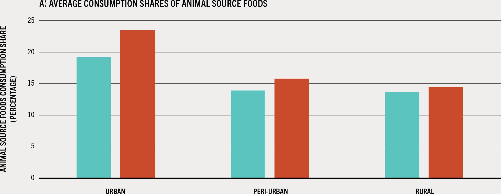 A bar chart plots the average consumption shares of animal source foods in urban, peri-urban and rural areas in selected countries of Africa.