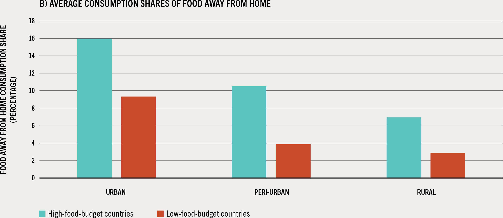 A bar chart plots the average consumption shares of food away from home in urban, peri-urban and rural areas in selected countries of Africa.