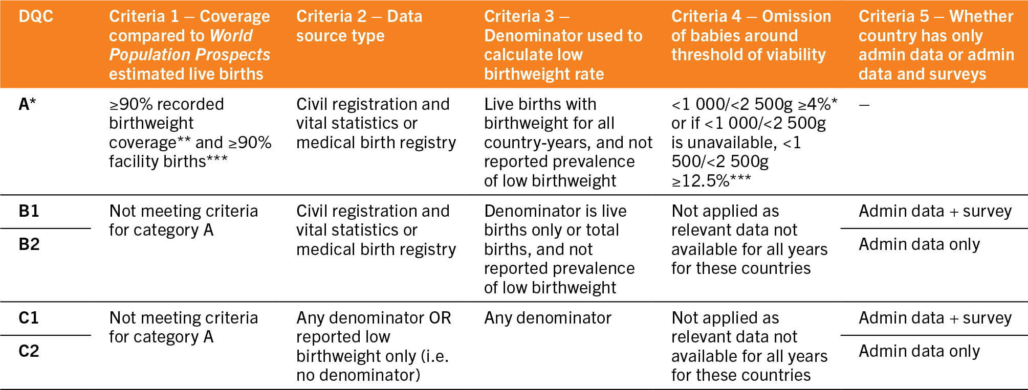 A table lists the data quality categories for administrative sources.