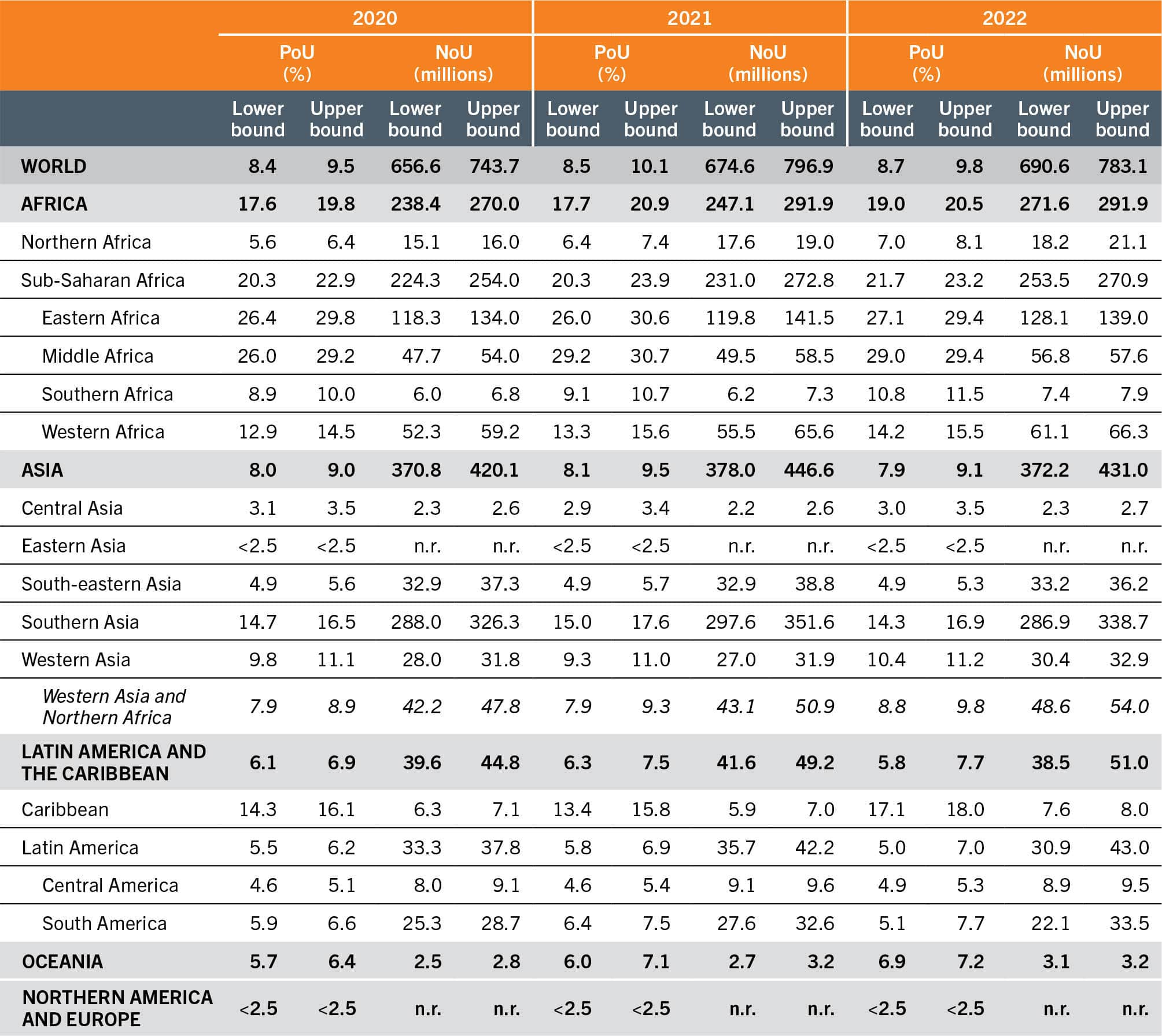 A table lists the ranges of PoU and NoU now casted in 2020, 2021 and 2022.