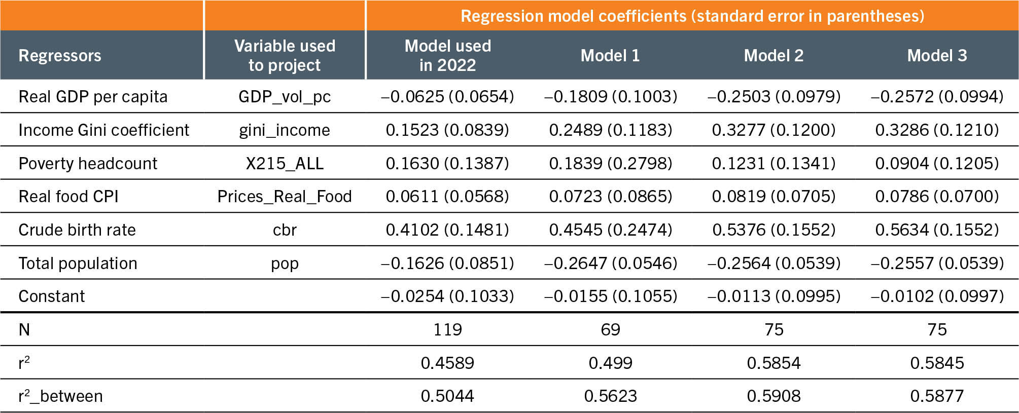 A table lists the regression coefficients from three alternative models estimated on historical cv over y values (2000 to 2018) and comparison with the model used in 2022.