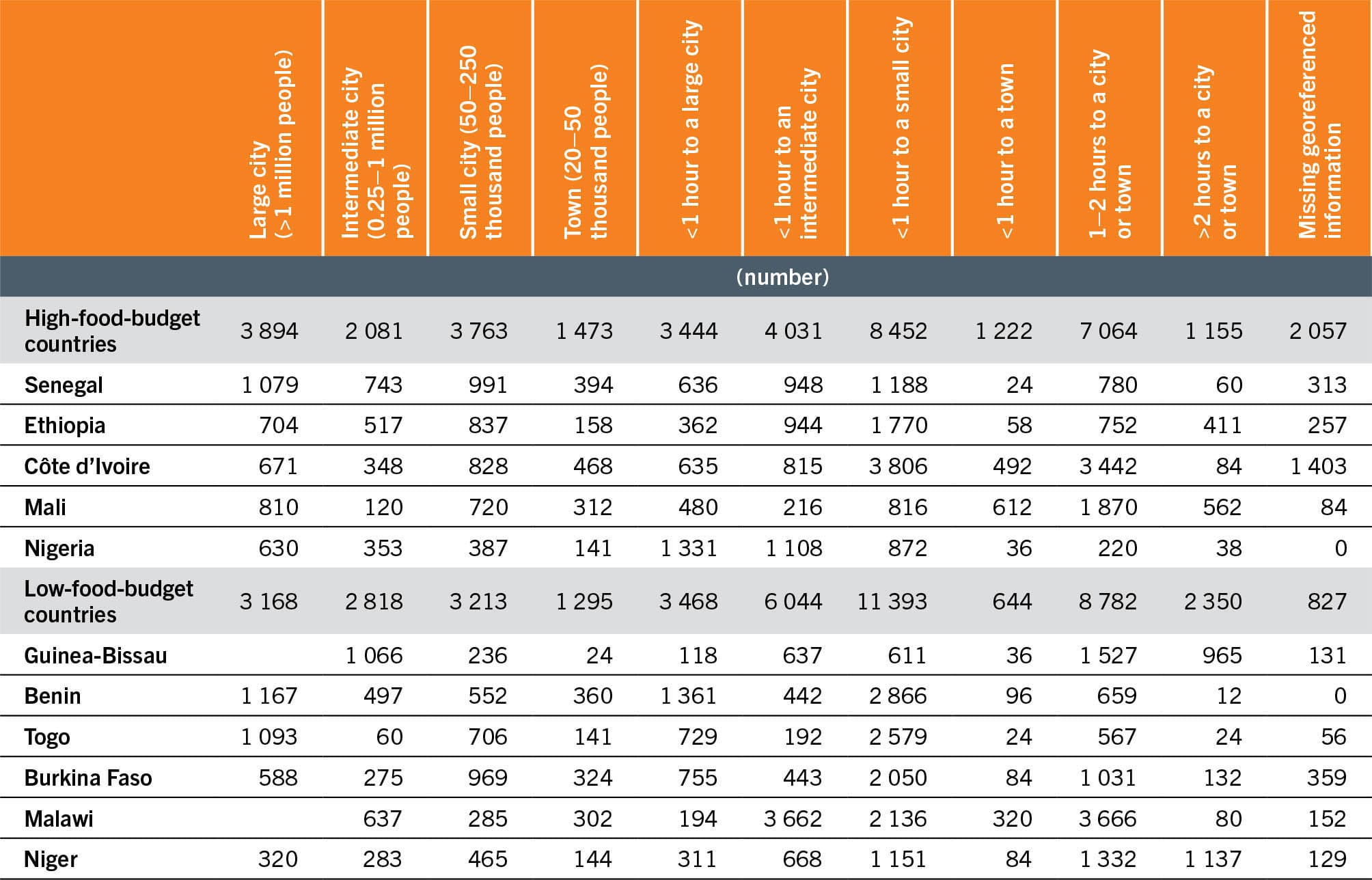 A table lists the household sample sizes by URCA for the surveys.