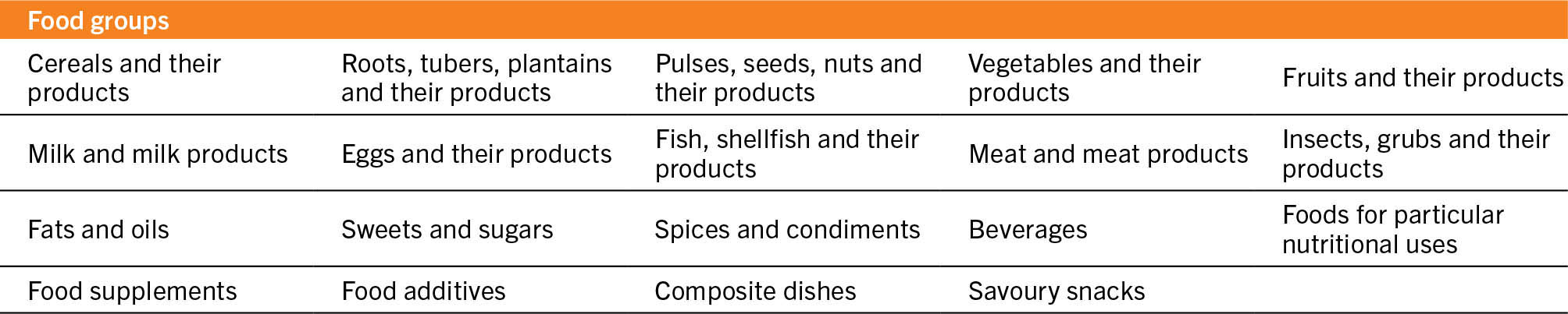 A table lists the FAO/WHO gift food group level aggregates.