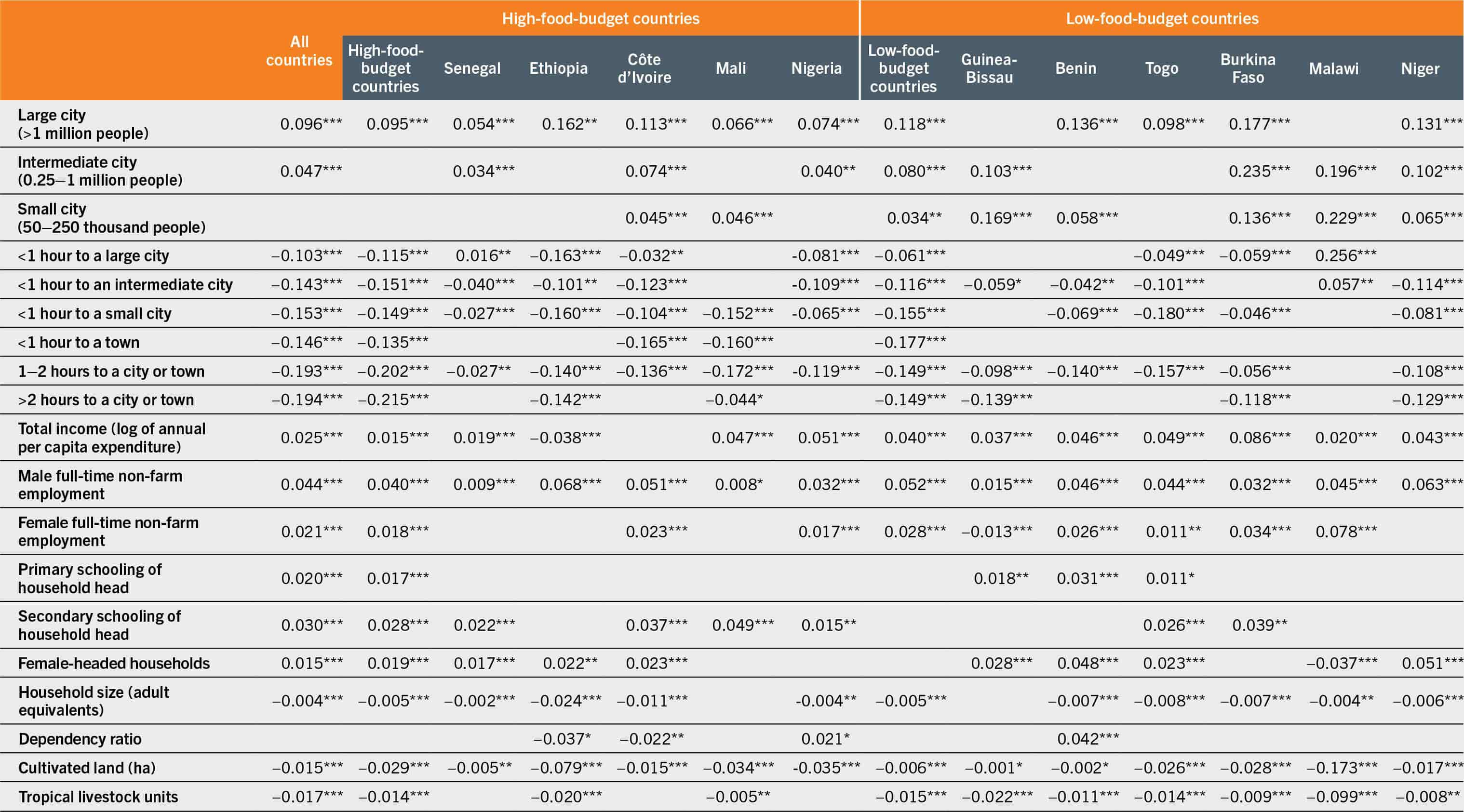 A table lists the non-price determinants of purchased food consumption shares (for home consumption and food away from home) in selected high- and low-food-budget countries in Africa.