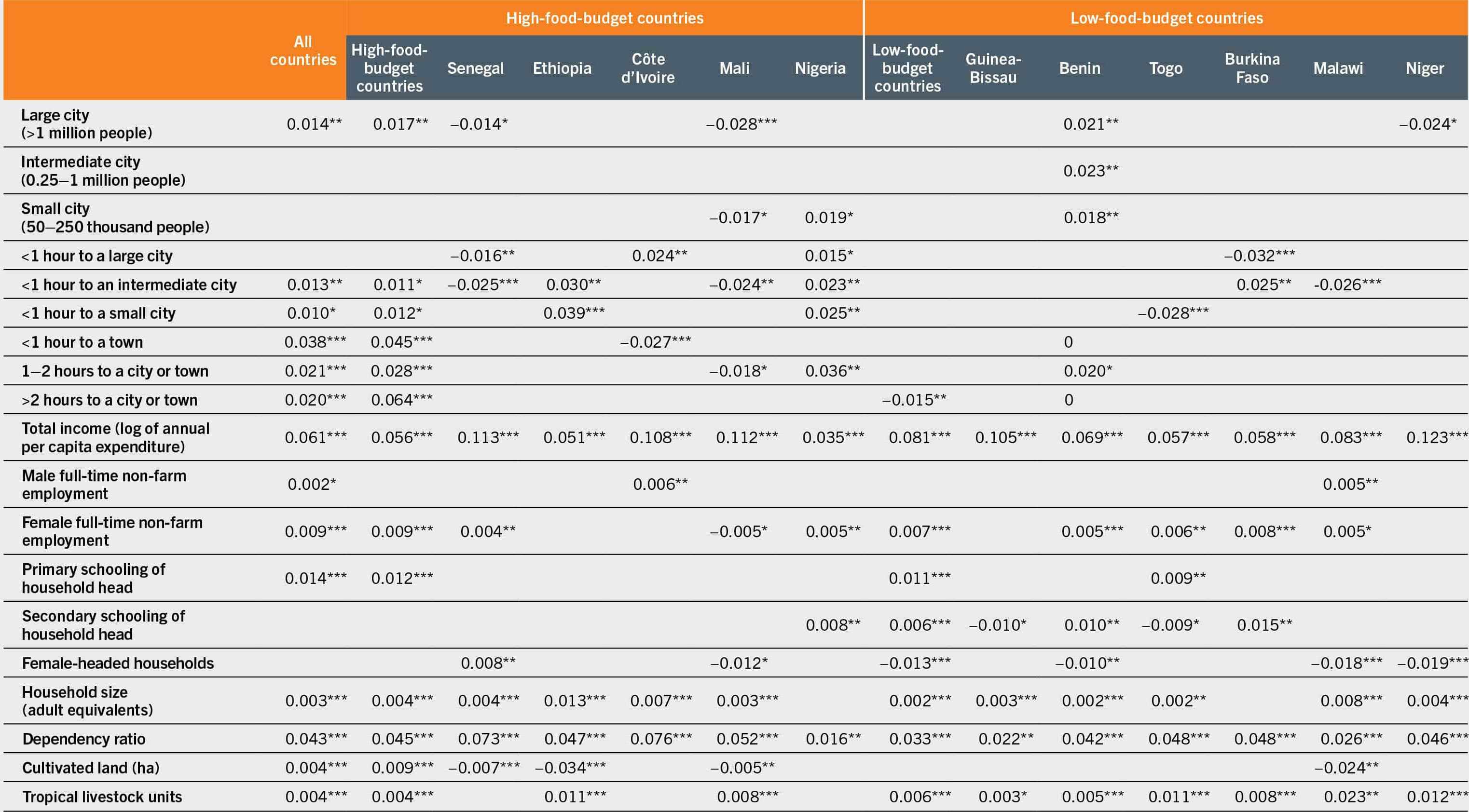 A table lists the non-price determinants of consumption shares of animal source foods in selected high- and low-food-budget countries in Africa.