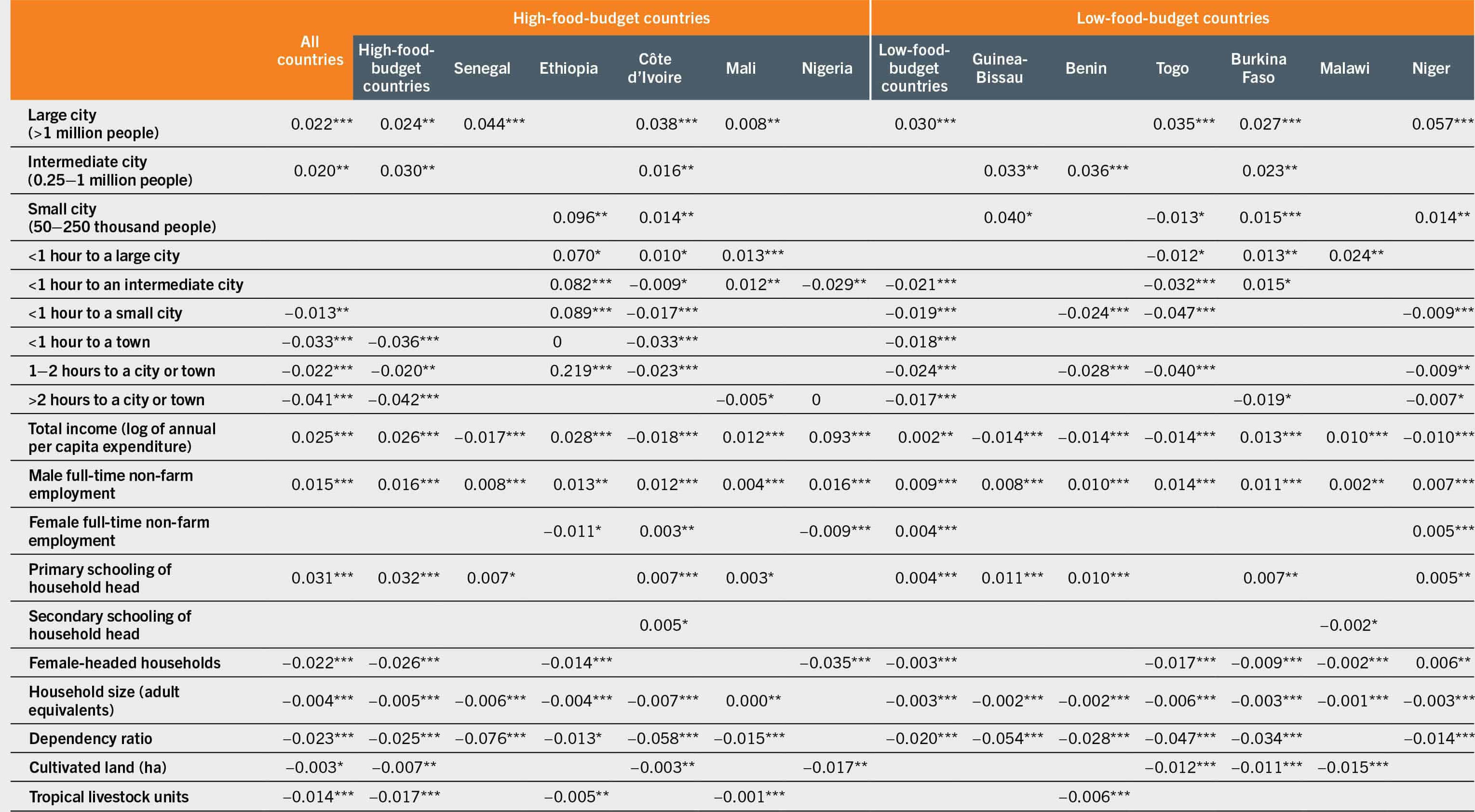 A table lists the non-price determinants of the consumption shares of food away from home in selected high- and low-food-budget countries in Africa.