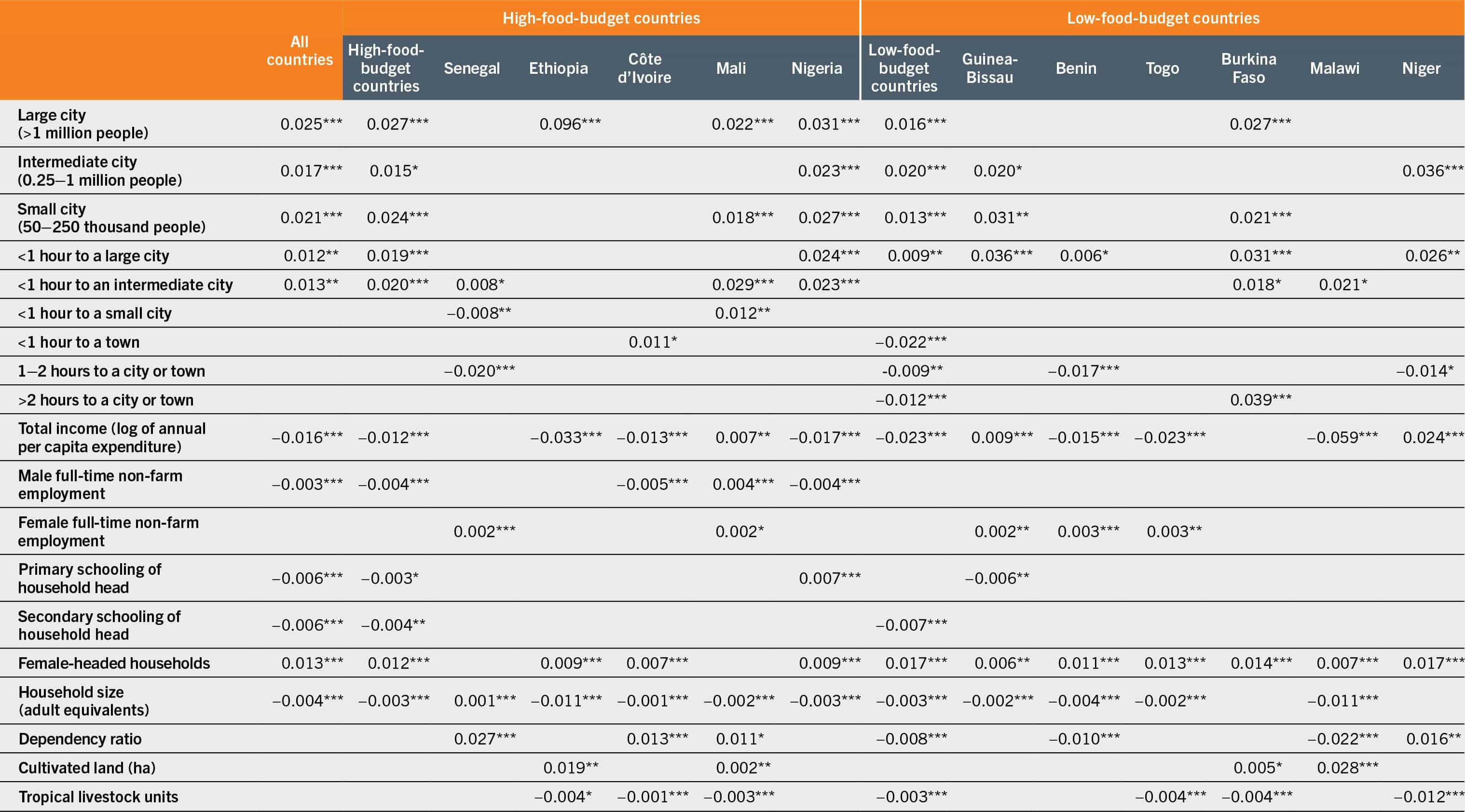 A table lists the non-price determinants of the consumption shares of vegetables in selected high- and low-food-budget countries in Africa.