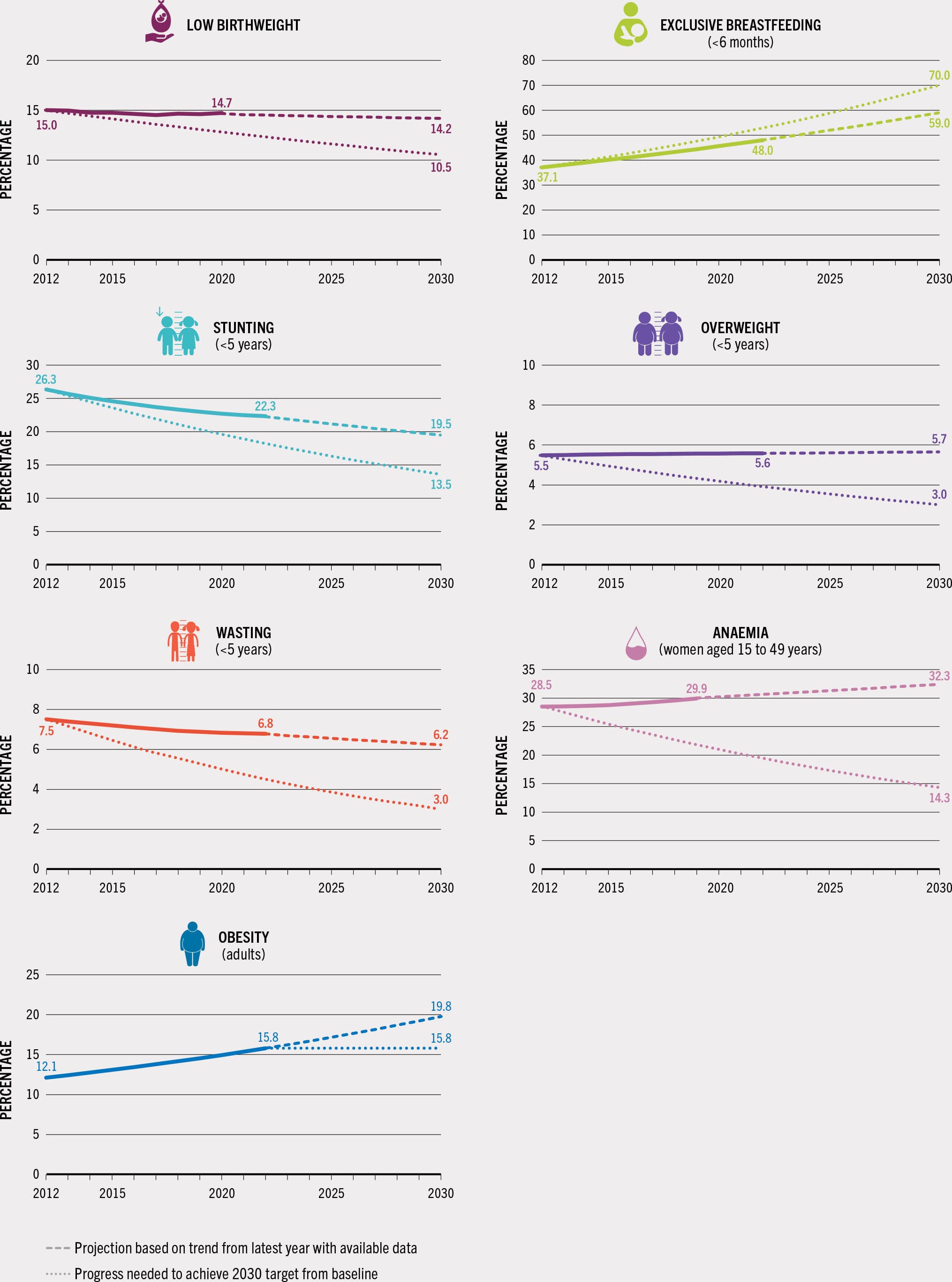 A set of graphs shows the prevalence of low birthweight, exclusive breastfeeding, child stunting, child overweight, child wasting, anaemia in women aged 15-49 years and adult obesity. The graph shows the projection based on trend from the latest year with available data and the progress needed to achieve the 2030 target from baseline, for 2012 to 2030. Low birthweight, stunting, and wasting show a decreasing projection trend. Obesity and exclusive breastfeeding show an increasing trend in projection. Overweight remains constant in projection, but the progress shows a decreasing trend. Anemia shows a slightly increasing trend in projection, but the progress shows a decreasing trend. None of the indicators is projected to meet the 2030 target.