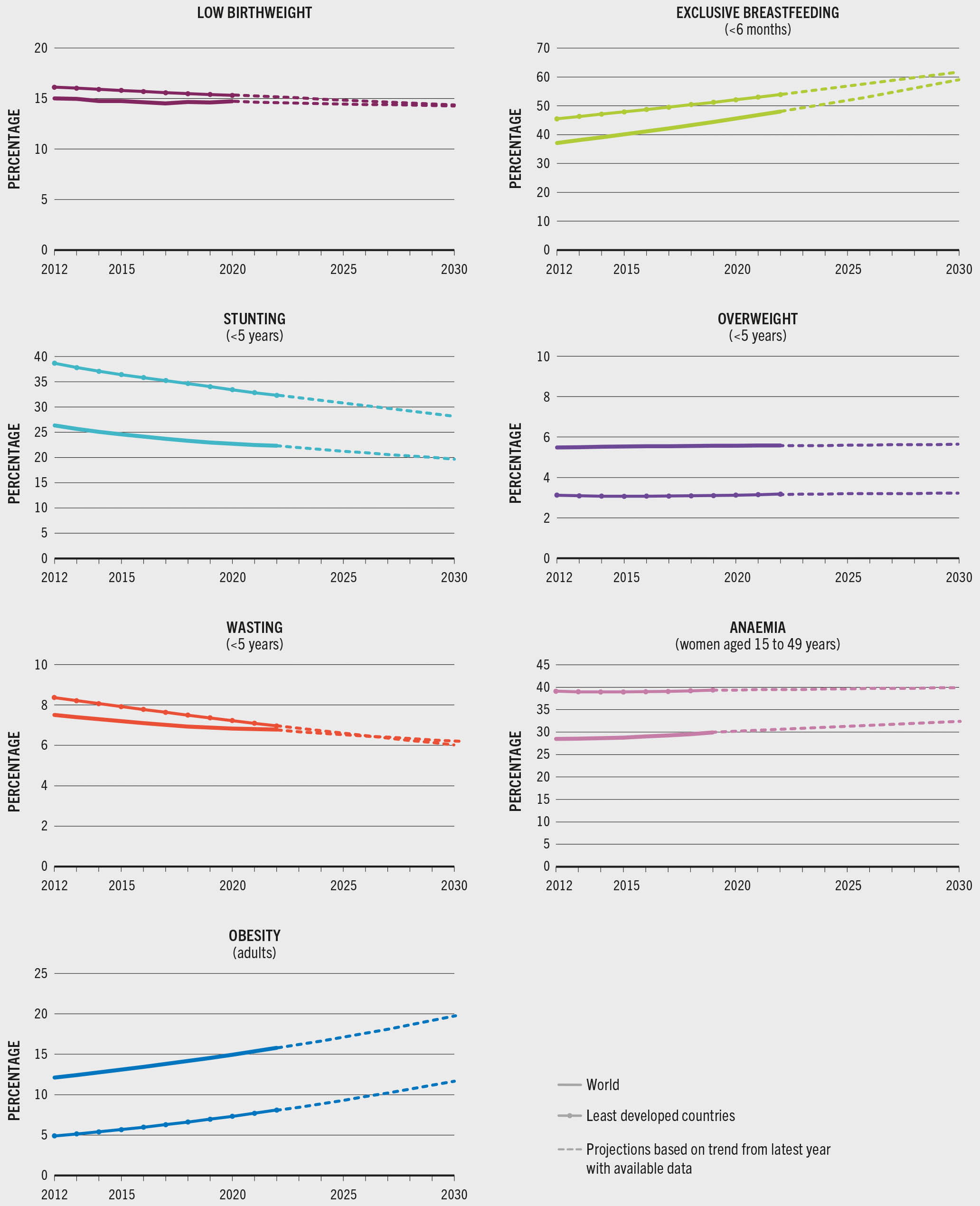 A set of graphs shows the prevalence of low birthweight, exclusive breastfeeding, child stunting, child overweight, child wasting, anaemia in women aged 15-49 years and adult obesity. The graph shows the data for the world, and least developed countries, and projections based on trend from the latest year with available data, for the years 2012 to 2030. Low birthweight, stunting, and wasting show a decreasing trend in the world and least developed countries. Obesity and exclusive breastfeeding show an increasing trend. Overweight remains constant. Anemia shows a slightly increasing trend. Low birthweight, exclusive breastfeeding, child stunting, child wasting nand anaemia in women aged 15-49 years are higher in least developed countries than in the world. Child overweight and adult obesity are higher in the world than in least developed countries.