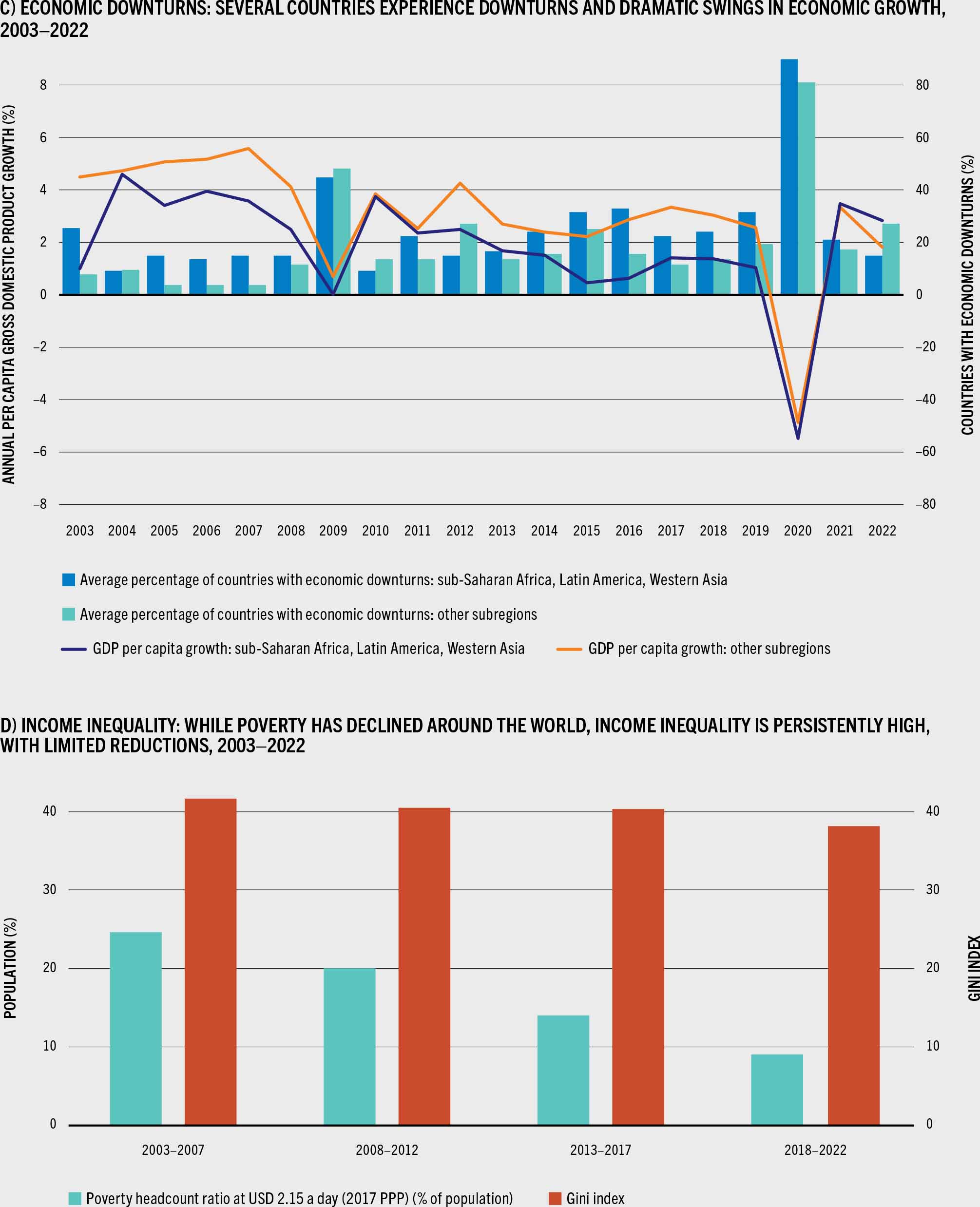 Two bar graphs show economic downturns and income inequality. The first graph displays the average percentage of countries with economic downturns and the annual per capita GDP growth in the 2003-2022 period for two group of countries: sub-Saharan Africa, Latin America and Western Asia from one side and all other subregions from the other. The average percentage of countries with economic downturns is higher in sub-Saharan Africa, Latin America, and Western Asia than in other regions except in 2009, 2010, 2012 and 2022. The GDP per capita growth showed on average dramatic swings in both group of countries and reached was negative, -5%, in 2020. The second bar graph show the average percentage of the population living below the poverty line of USD 2.15 a day and the average level of income inequality by five-year subperiod  between 2003 and 2022. The percentage of population living below the poverty line has declined steadily from 25 percent to 9 percent. The Gini index remained persistently high, slightly decreasing from 42 percent to 38 percent over the same period.