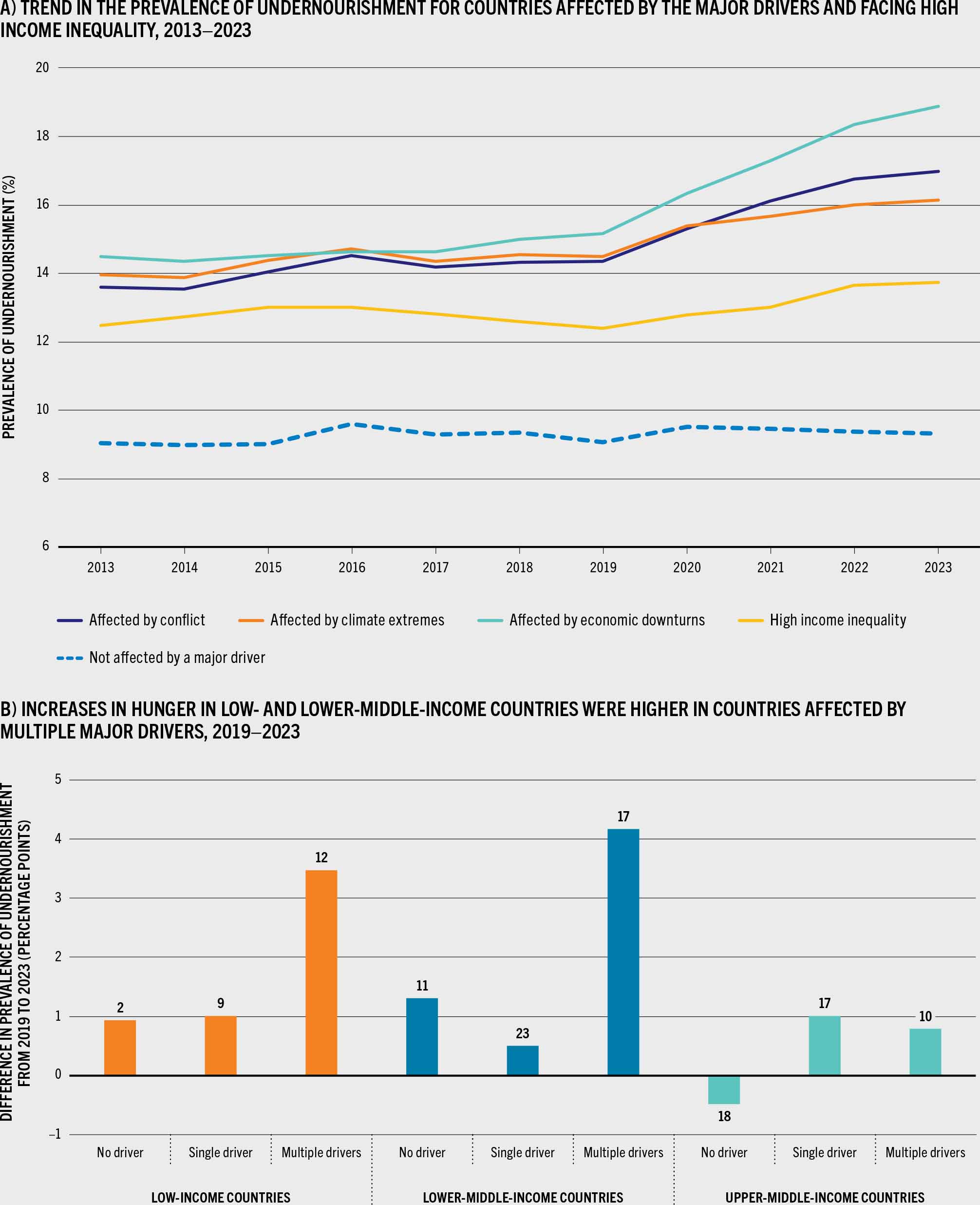 A line graph shows the prevalence of undernourishment (PoU) between the years 2013 and 2023 for low- and middle-income countries affected by any of the three major drivers (conflict, climate extremes and economic downturns), and for countries with high income inequality. The graphs reveals that the prevalence of undernourishment was higher and had the highest increase in countries affecetd by economic downturns.  Also, PoU was significantly lower in countries not affected by a major driver and the . A bar graph shows the percentage point differences in PoU between 2019 and 2023 for countries whose food security was not affected by a major driver, those affected by a single major driver, and those affected by multiple major drivers. Results are showed by country income group. On top of each bar it is reported the number of countries in each category. Increases in hunger were the highest in low and lower-middle income countries affected by multiple drivers, respectively 3.5 and 4 percentage points. In upper-middle-income countries, the increase was slightly higher in countries affecetd by a single major driver.